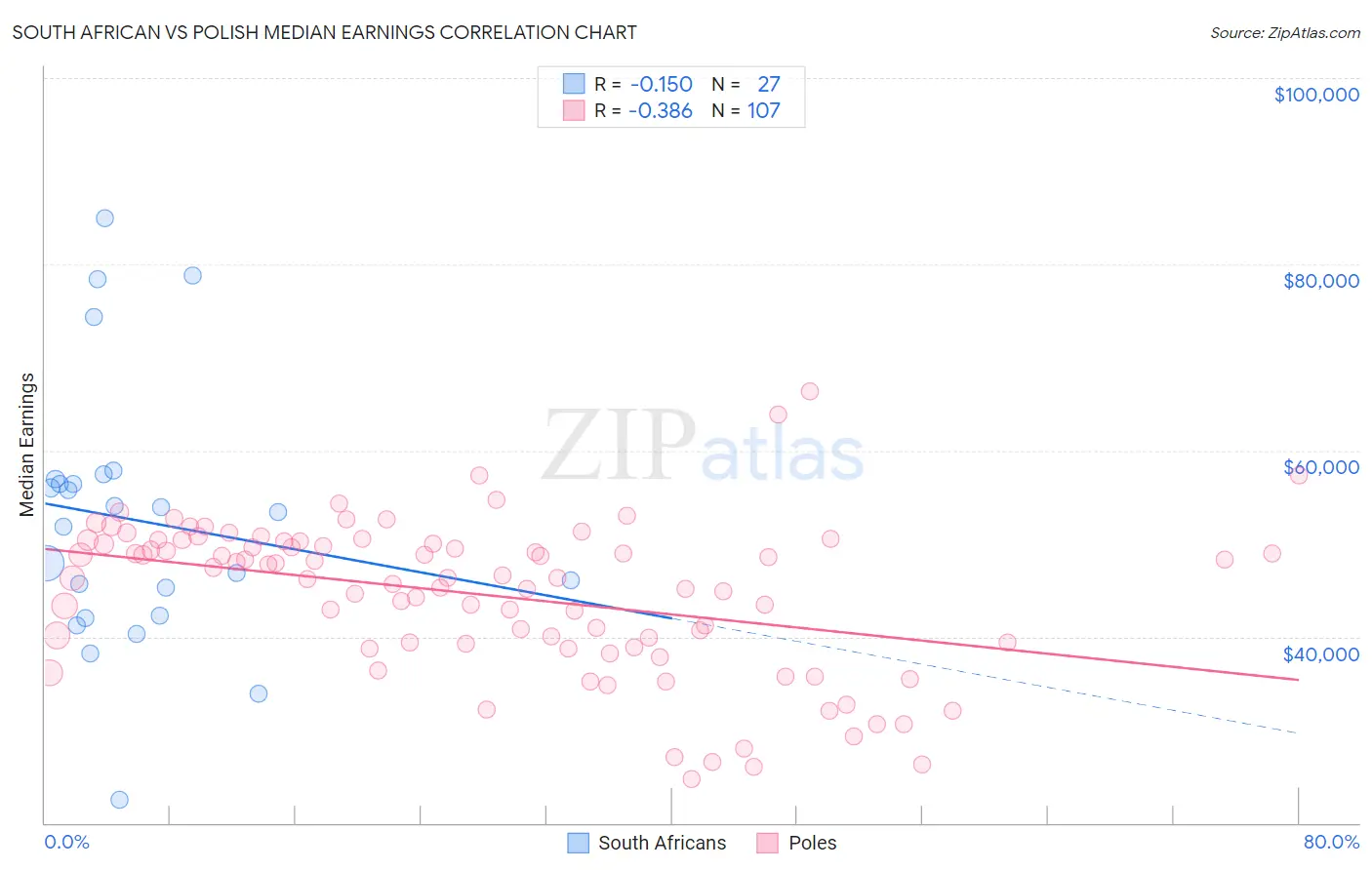 South African vs Polish Median Earnings