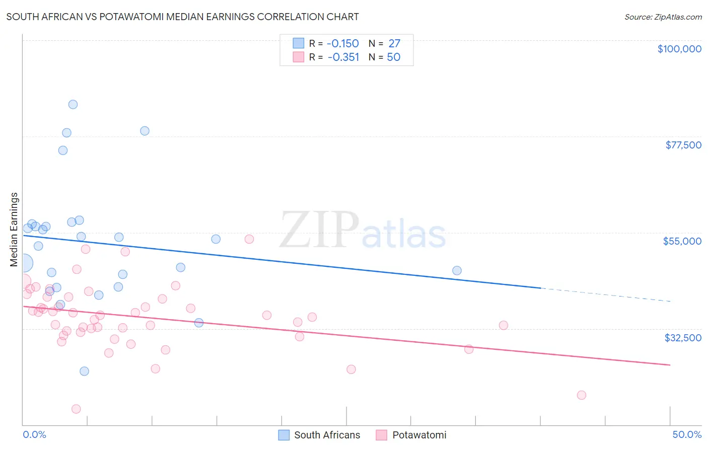 South African vs Potawatomi Median Earnings