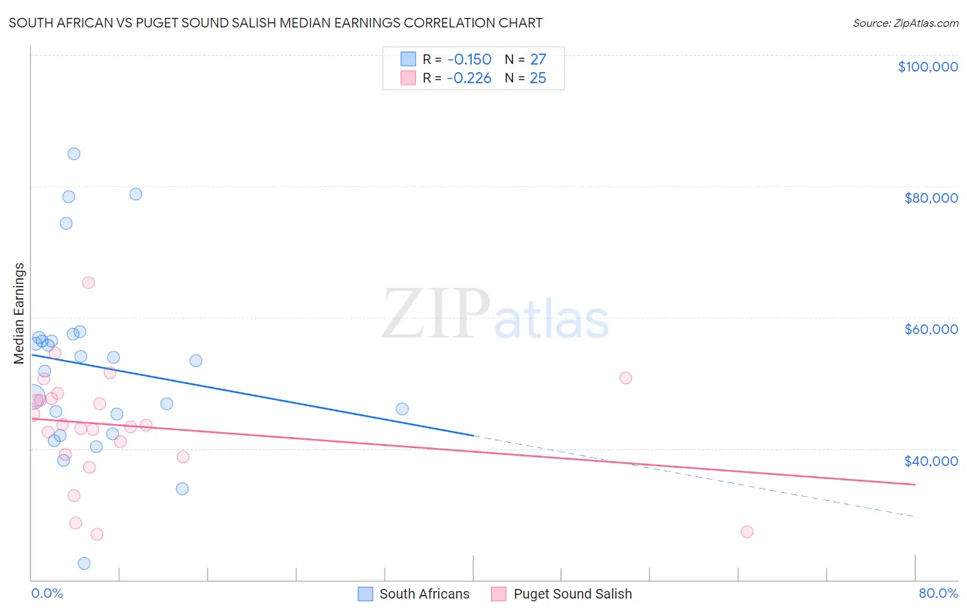 South African vs Puget Sound Salish Median Earnings