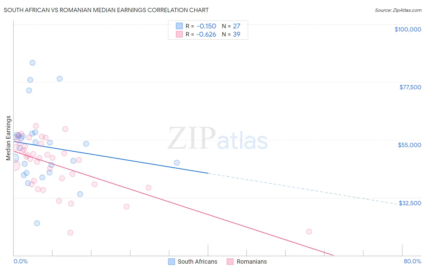 South African vs Romanian Median Earnings