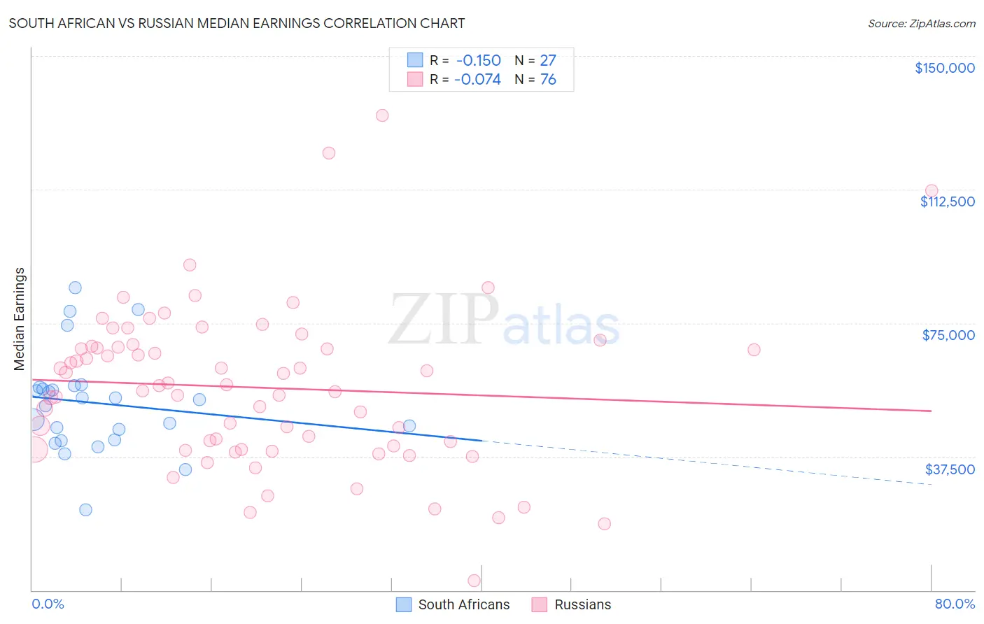 South African vs Russian Median Earnings