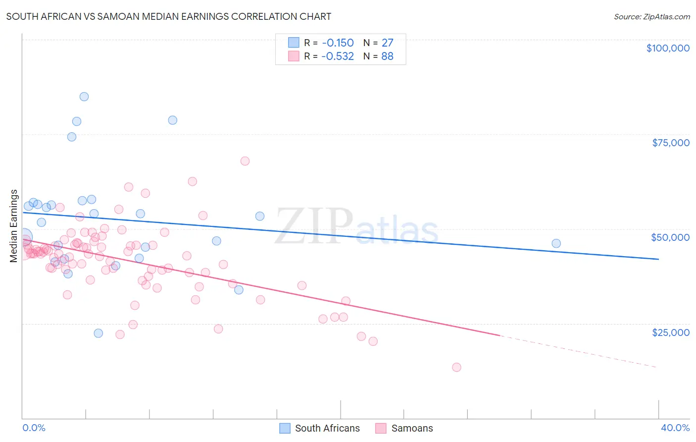 South African vs Samoan Median Earnings