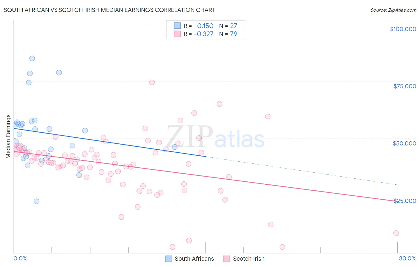 South African vs Scotch-Irish Median Earnings