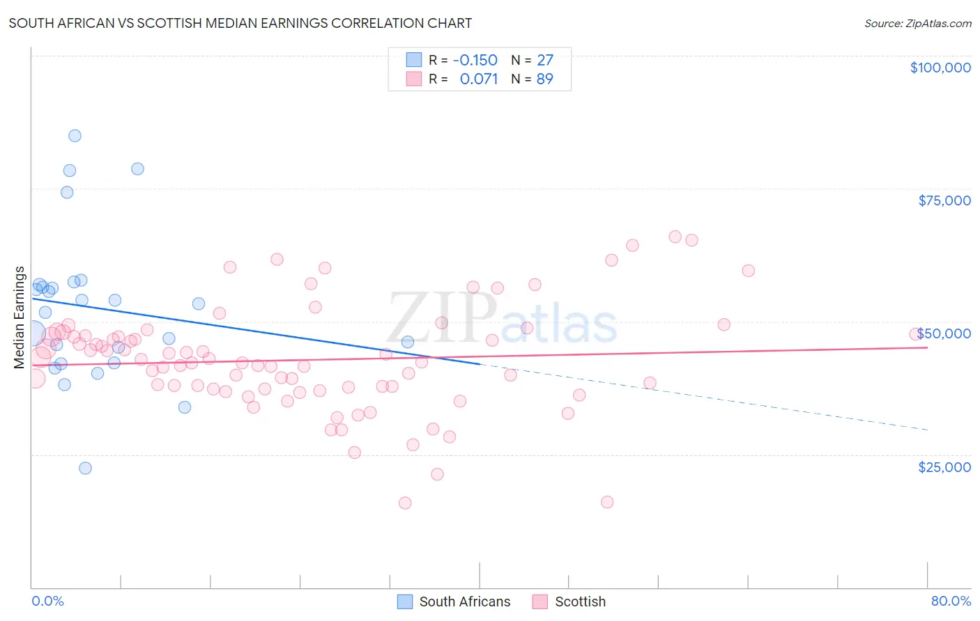 South African vs Scottish Median Earnings