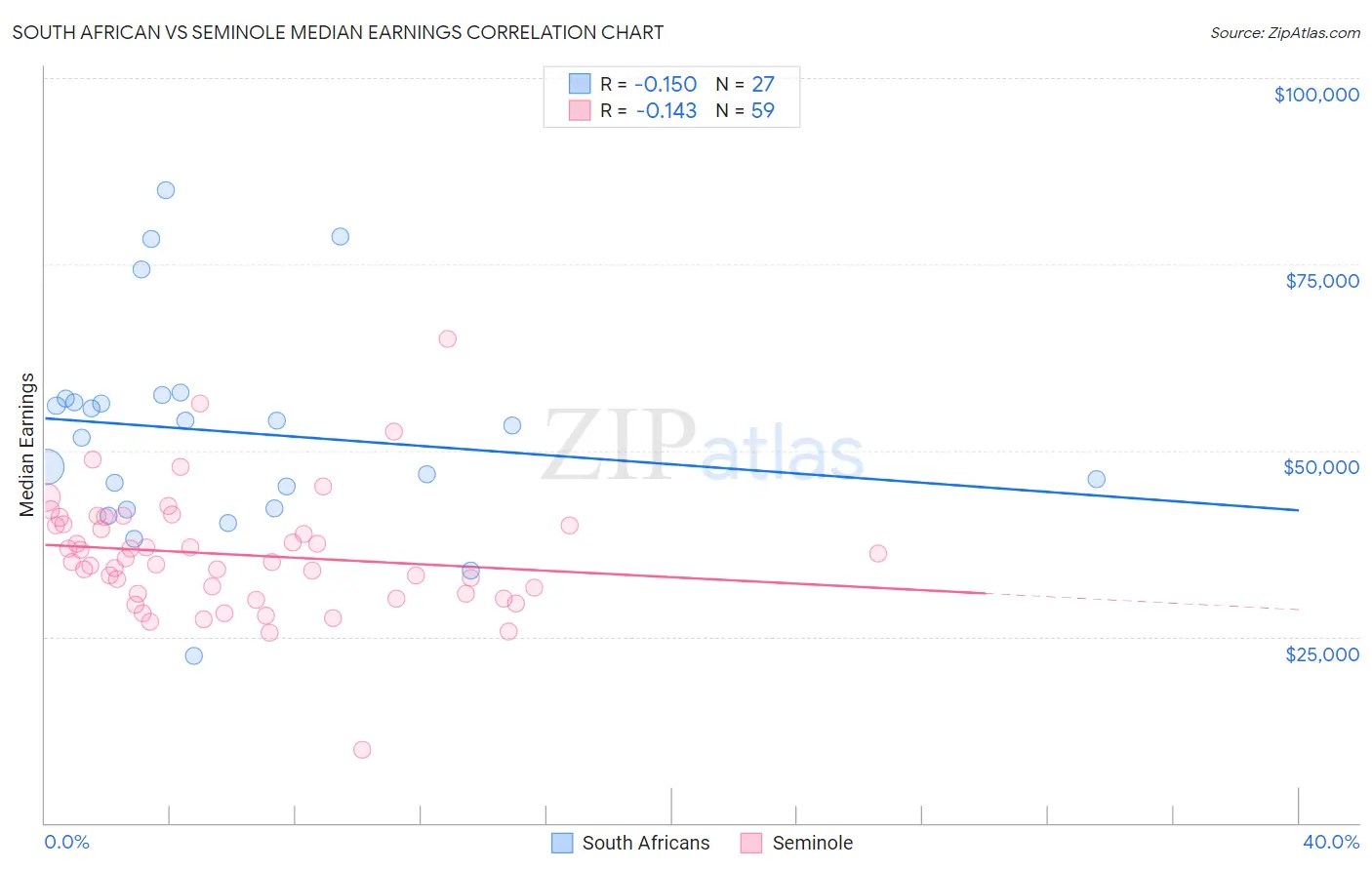 South African vs Seminole Median Earnings