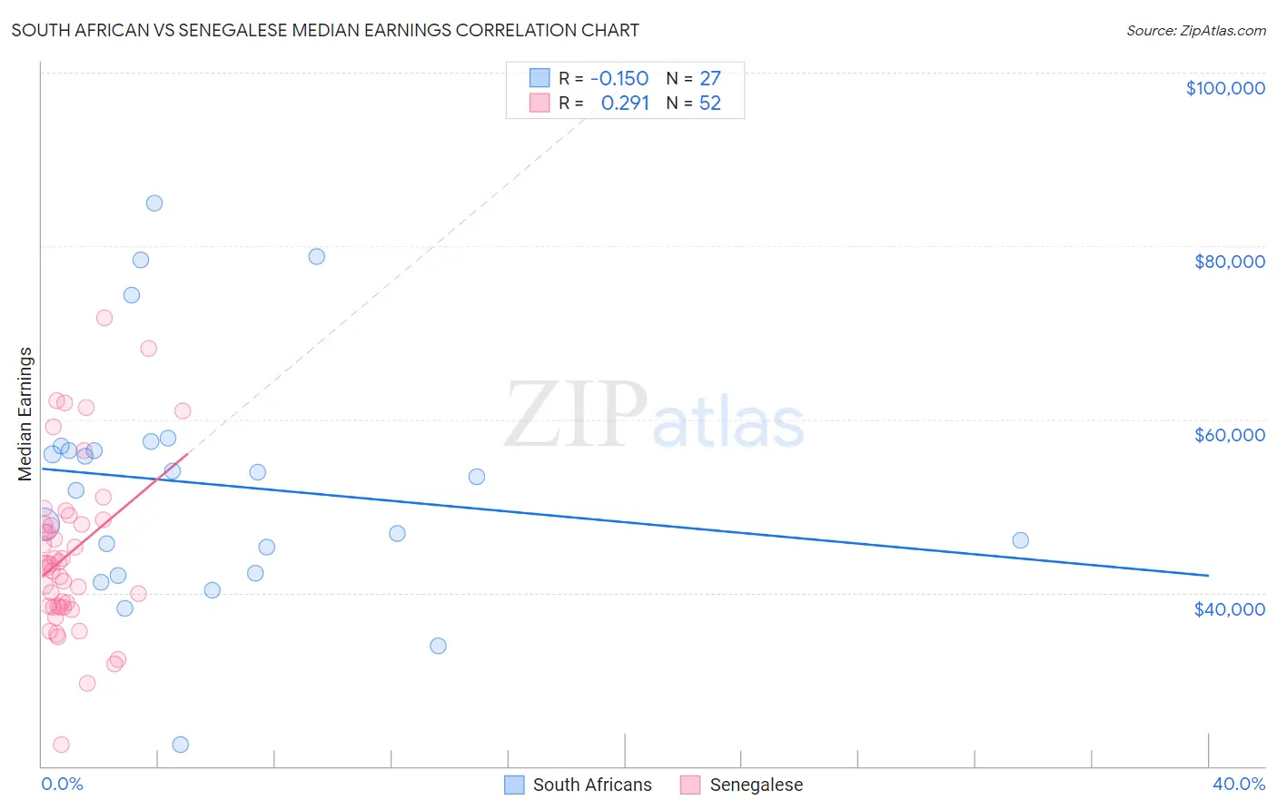 South African vs Senegalese Median Earnings