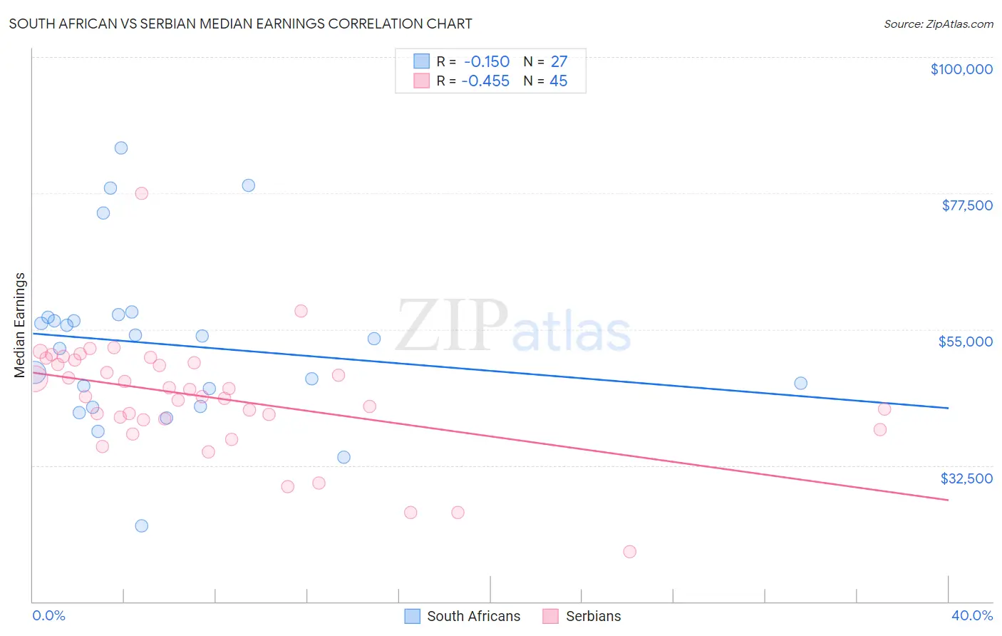 South African vs Serbian Median Earnings