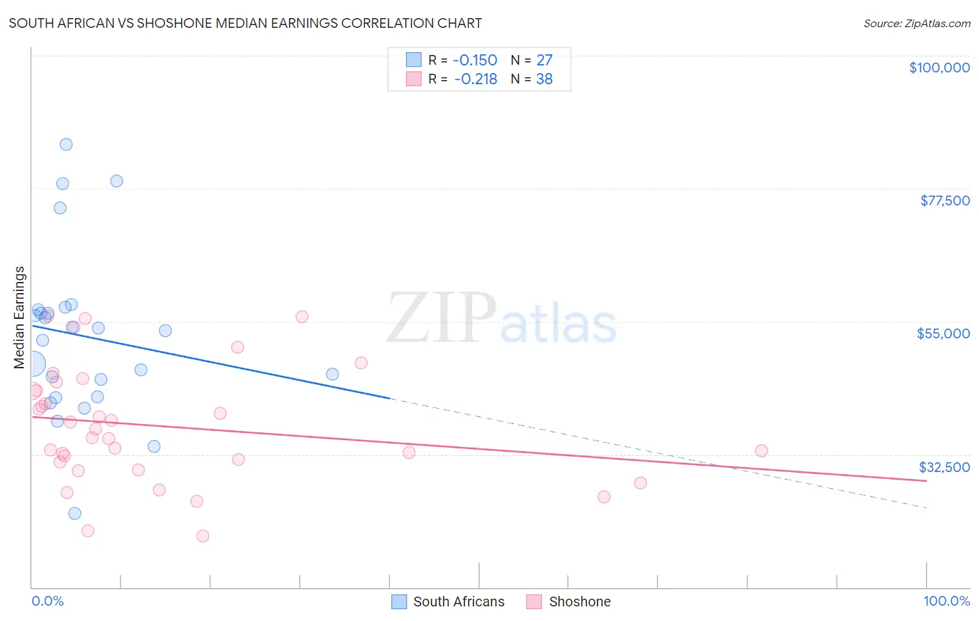 South African vs Shoshone Median Earnings