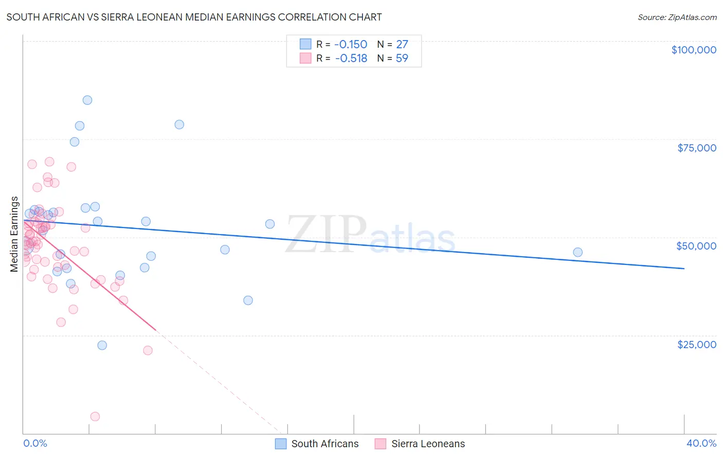 South African vs Sierra Leonean Median Earnings