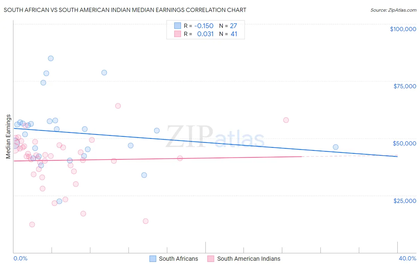 South African vs South American Indian Median Earnings