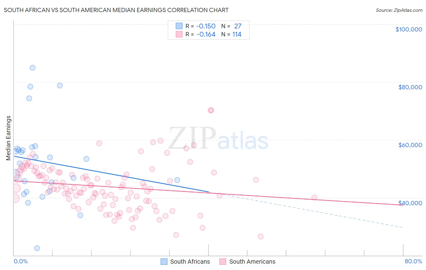 South African vs South American Median Earnings