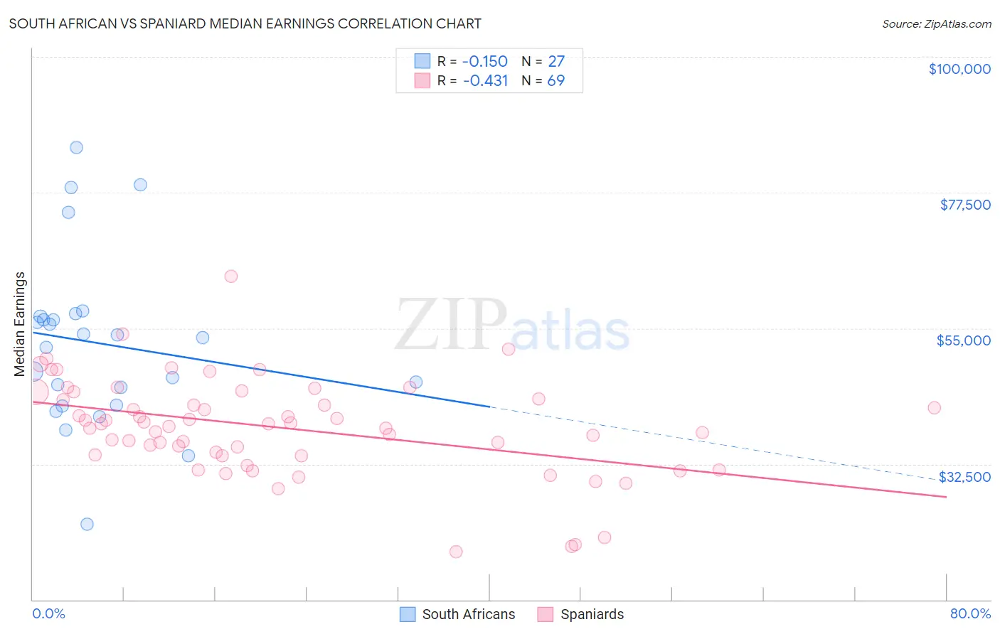 South African vs Spaniard Median Earnings
