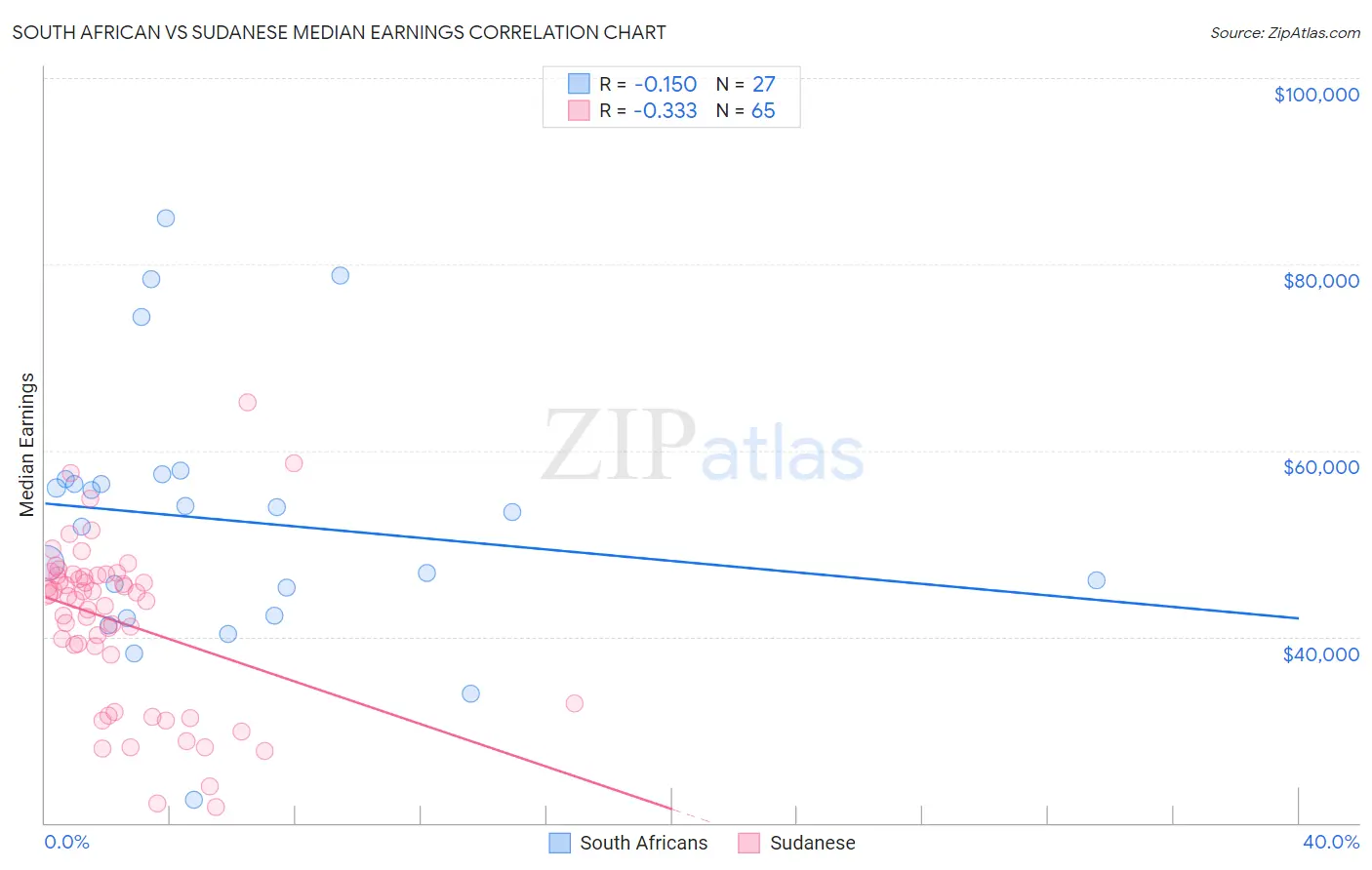South African vs Sudanese Median Earnings