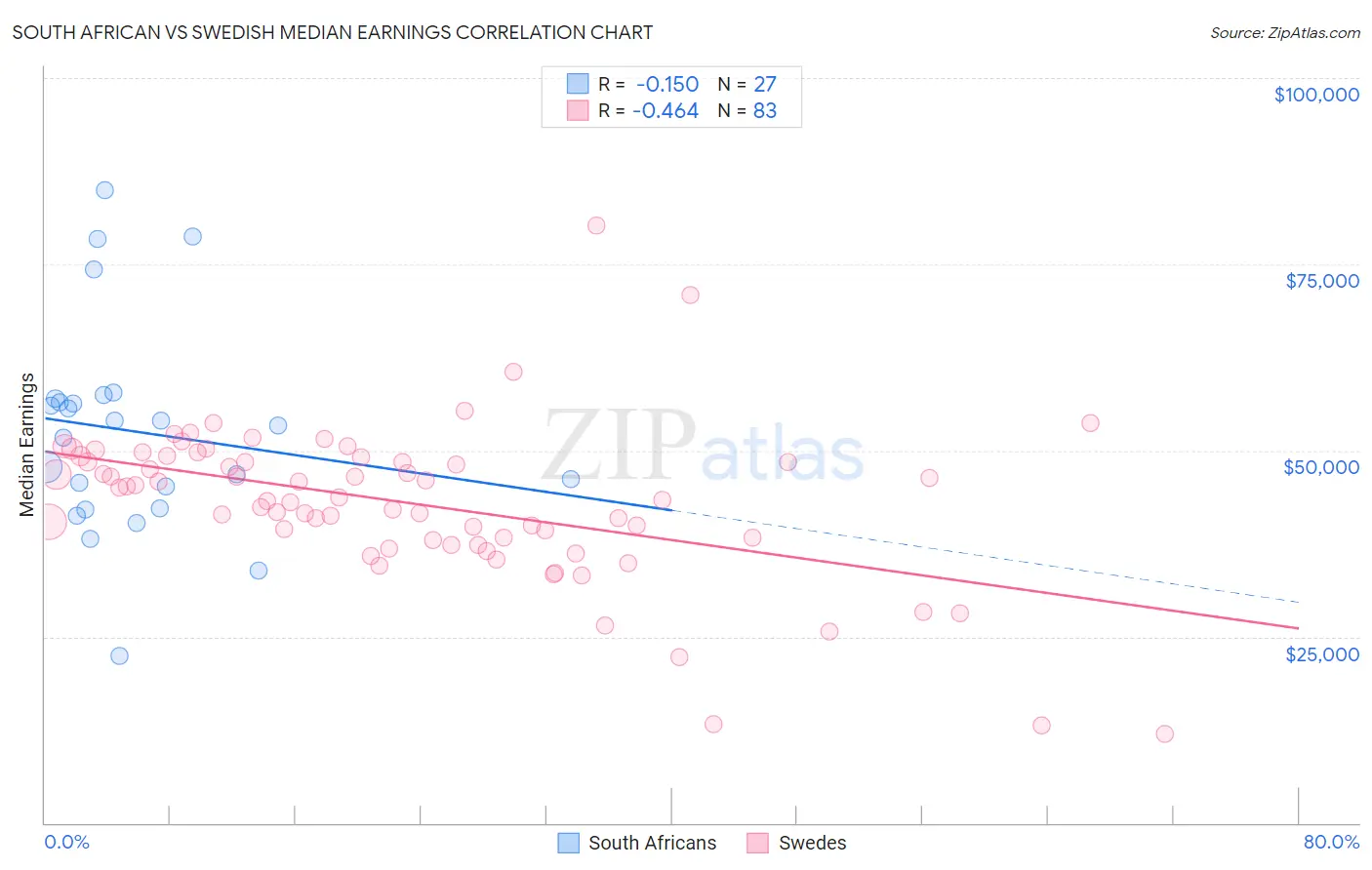 South African vs Swedish Median Earnings