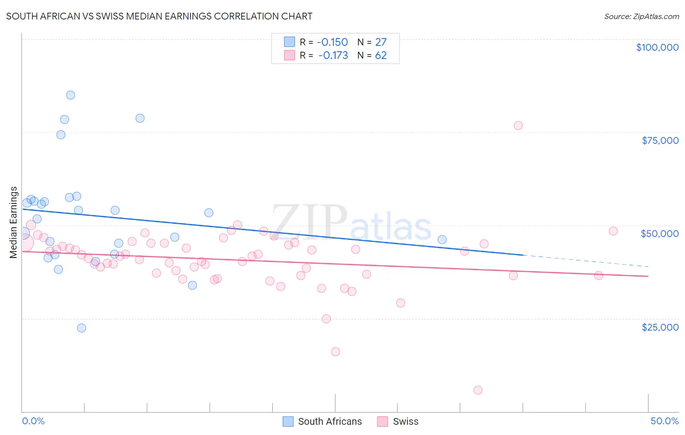 South African vs Swiss Median Earnings