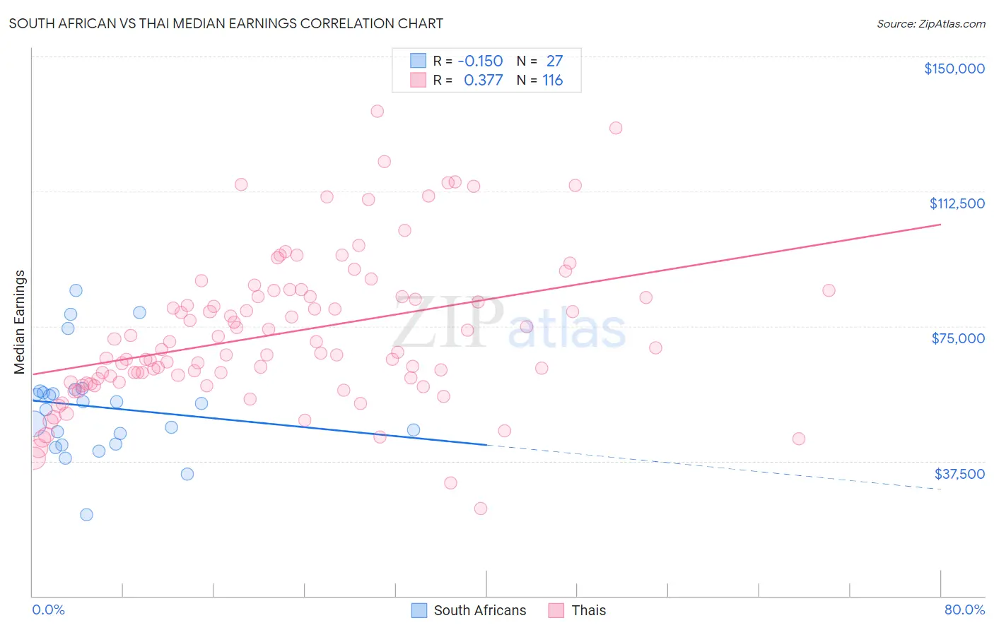 South African vs Thai Median Earnings