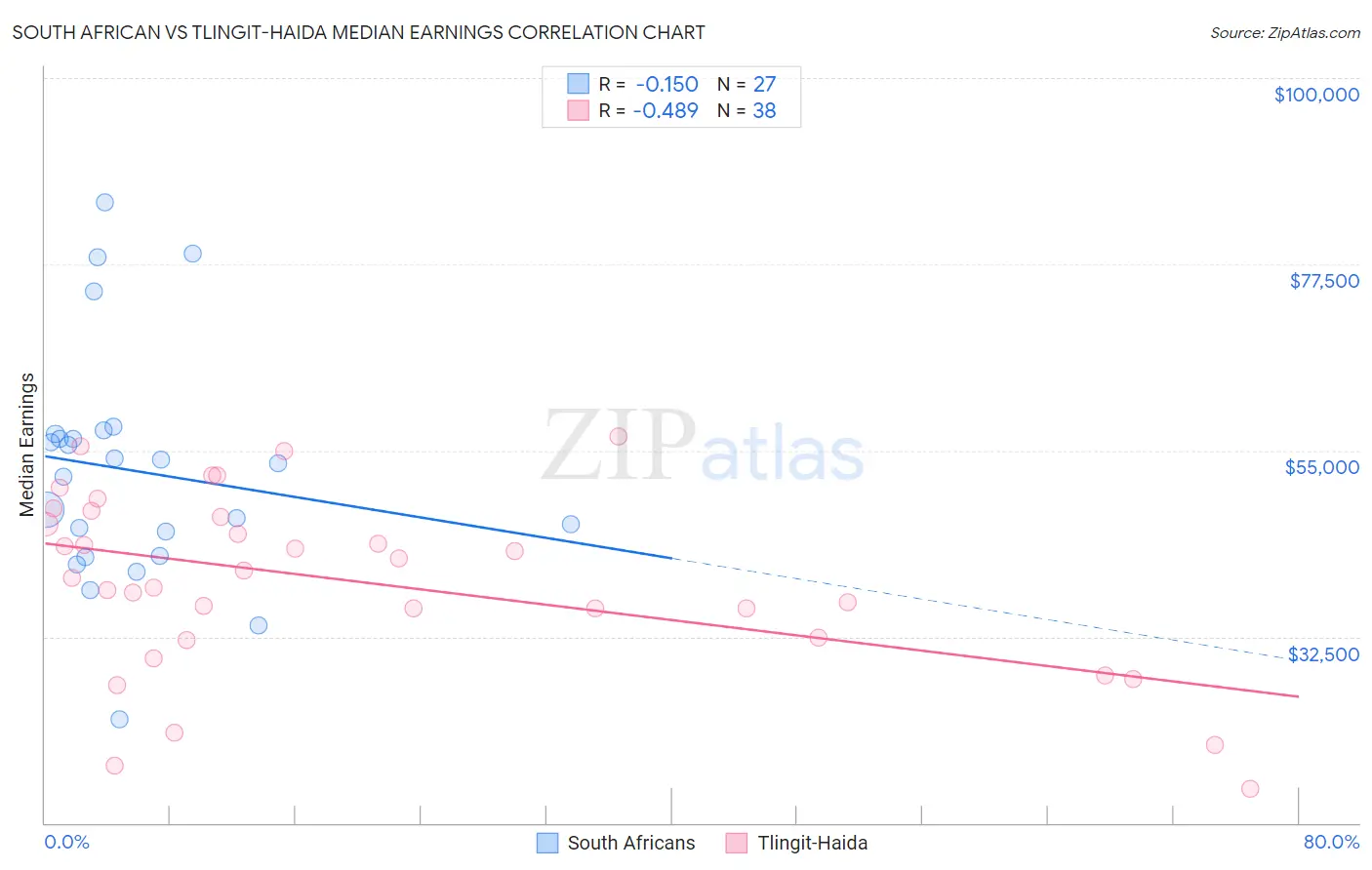 South African vs Tlingit-Haida Median Earnings