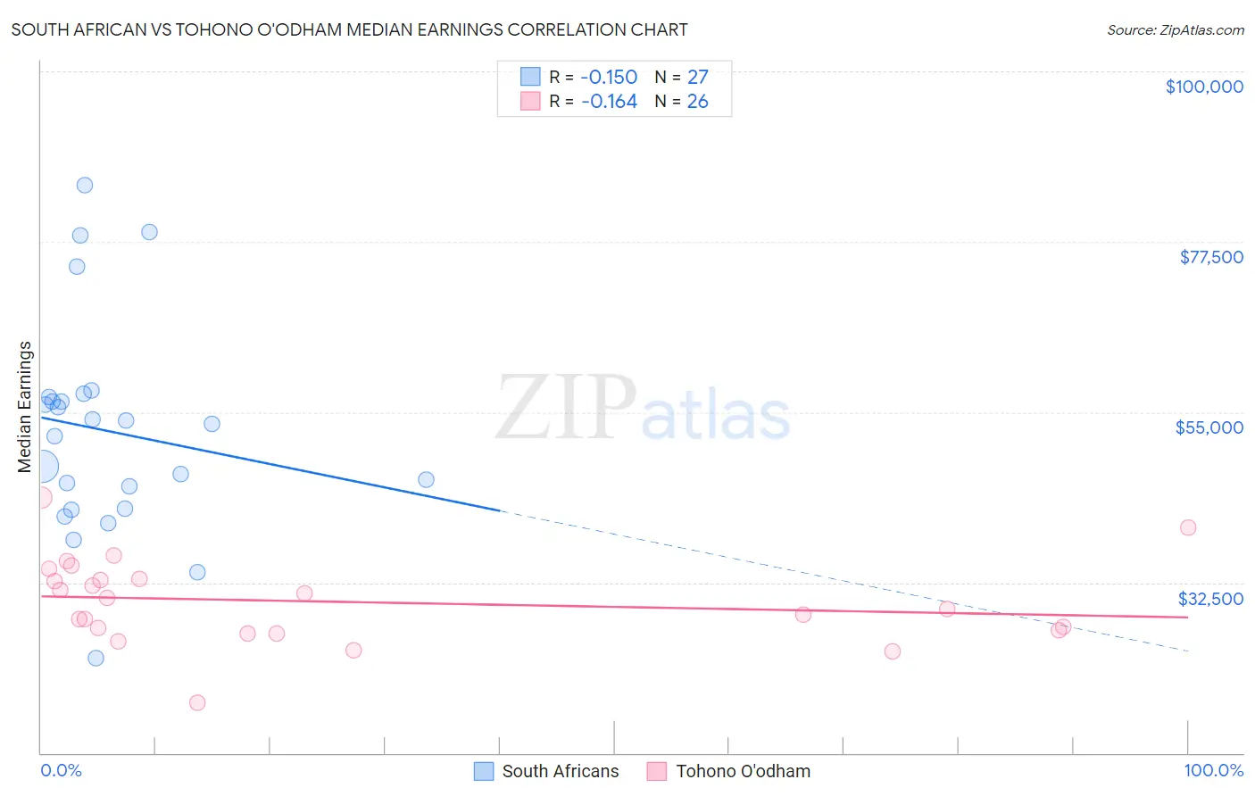 South African vs Tohono O'odham Median Earnings