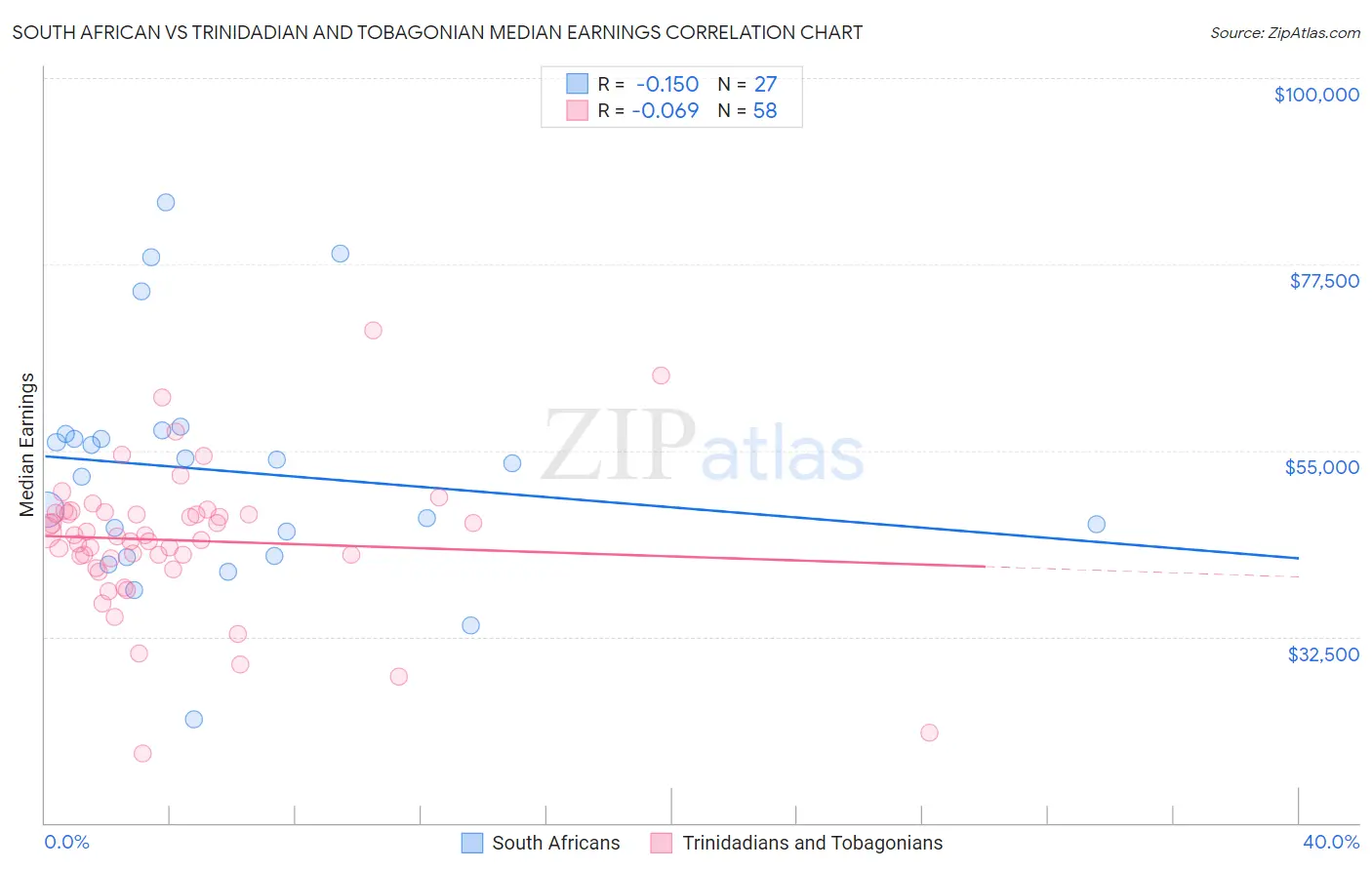 South African vs Trinidadian and Tobagonian Median Earnings