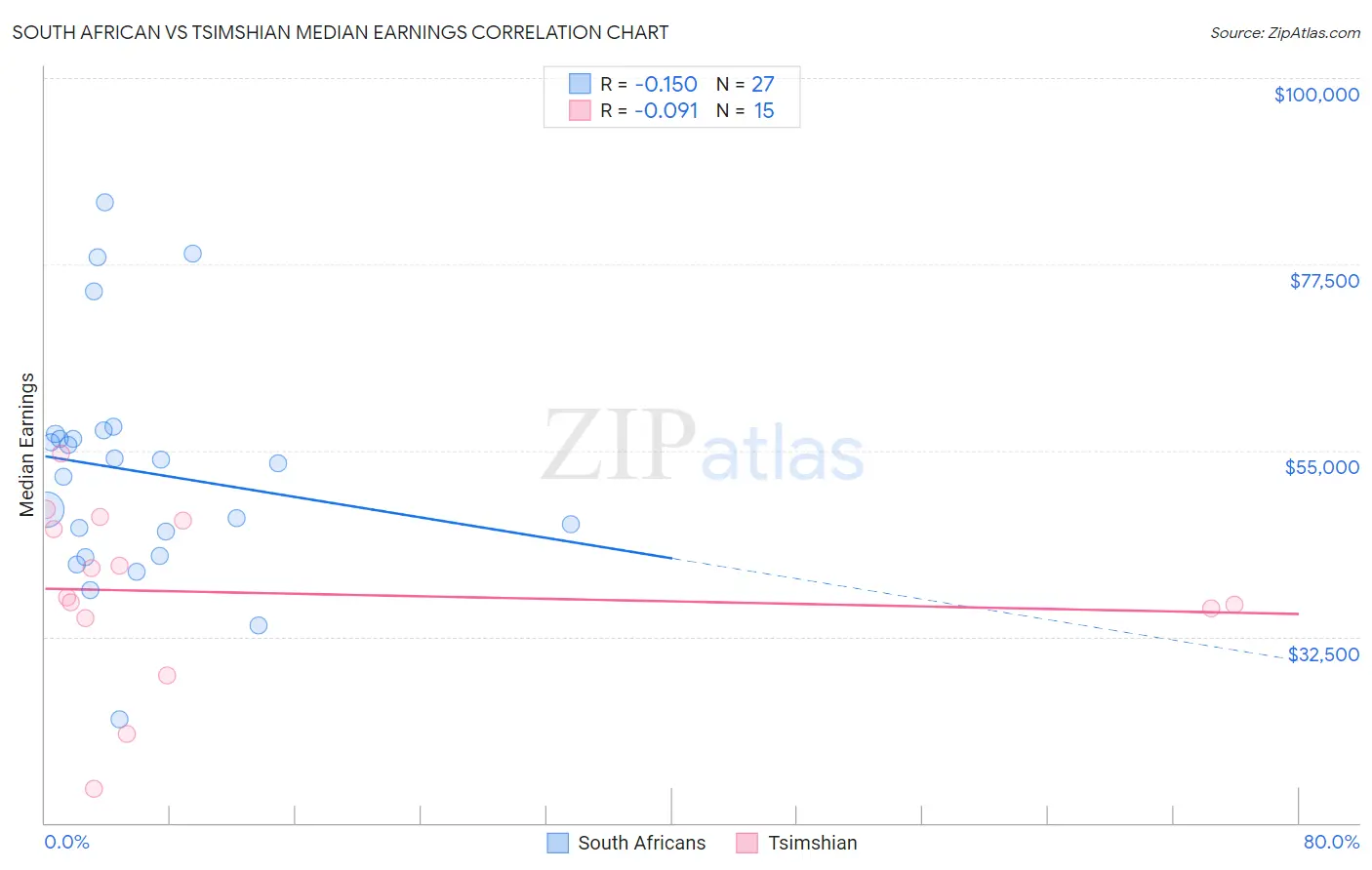 South African vs Tsimshian Median Earnings