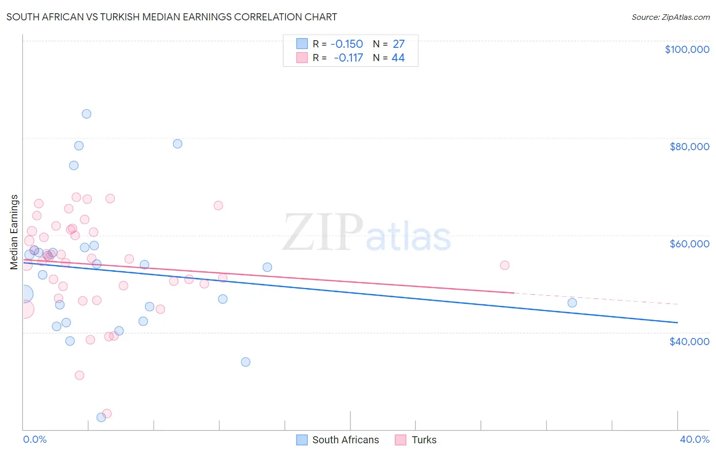 South African vs Turkish Median Earnings