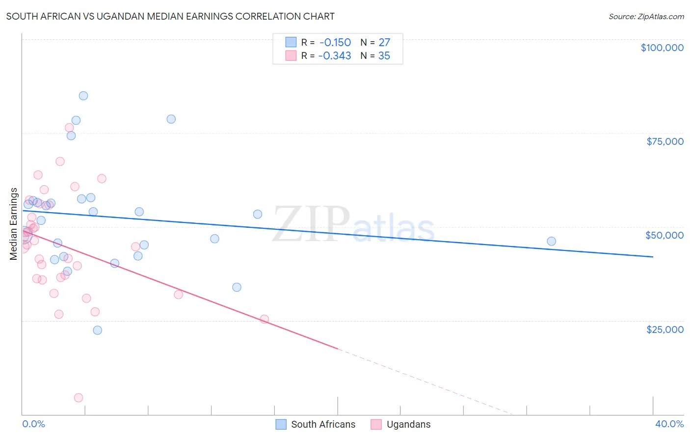 South African vs Ugandan Median Earnings