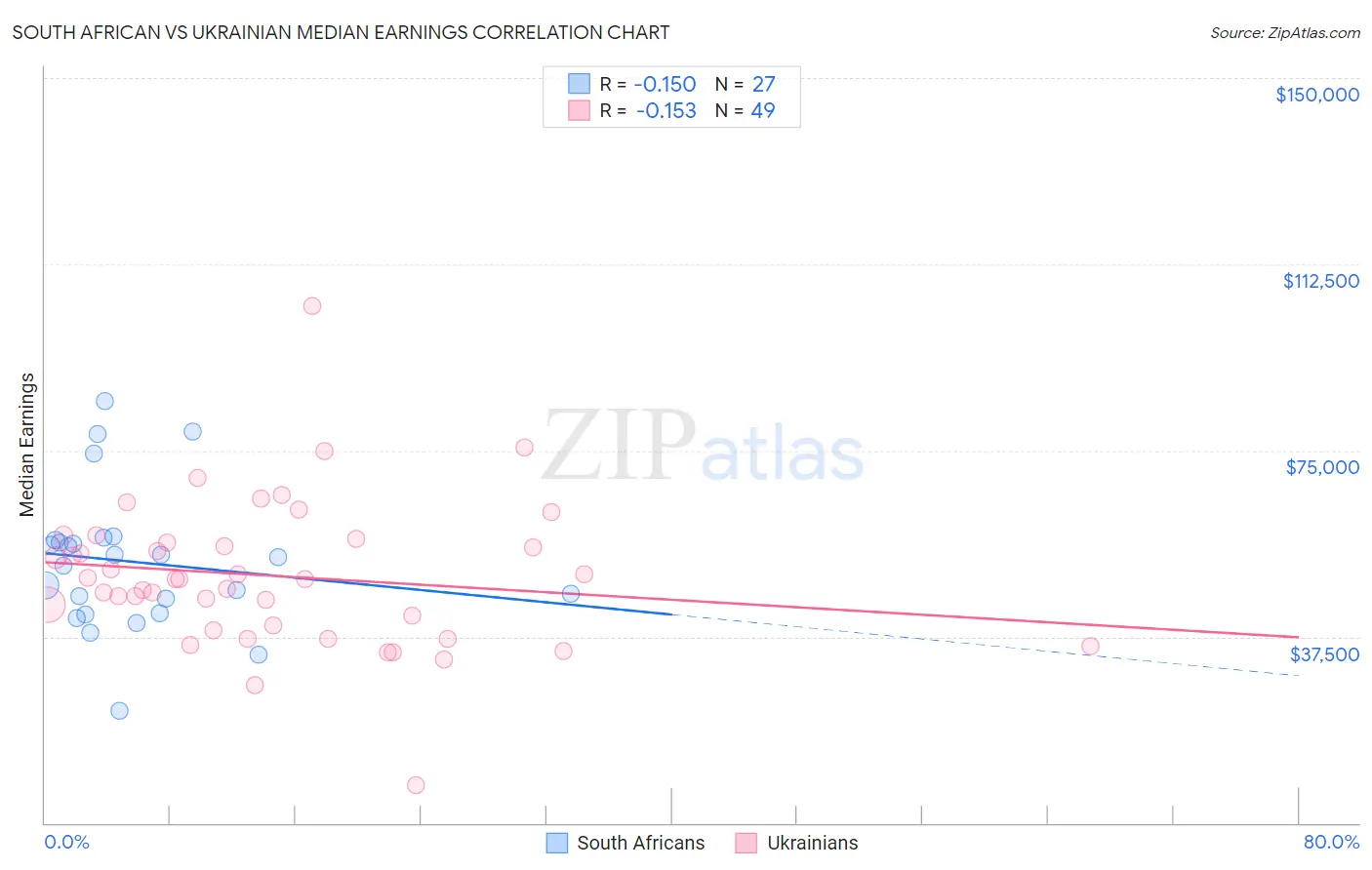 South African vs Ukrainian Median Earnings