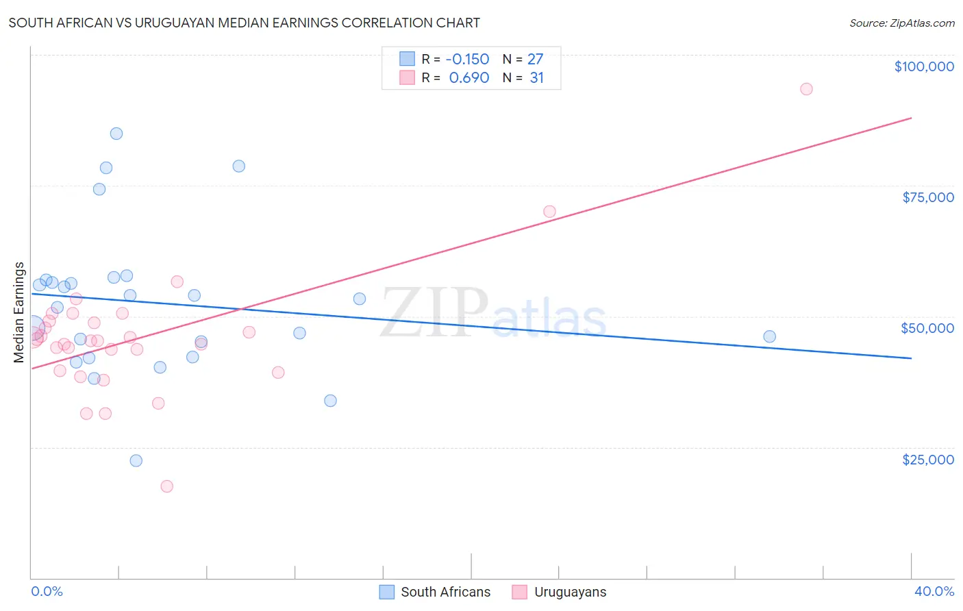 South African vs Uruguayan Median Earnings