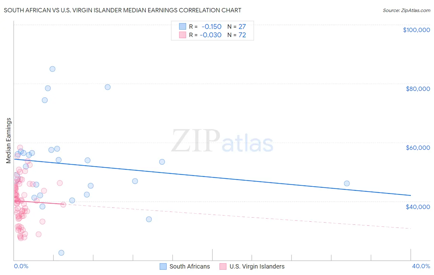 South African vs U.S. Virgin Islander Median Earnings