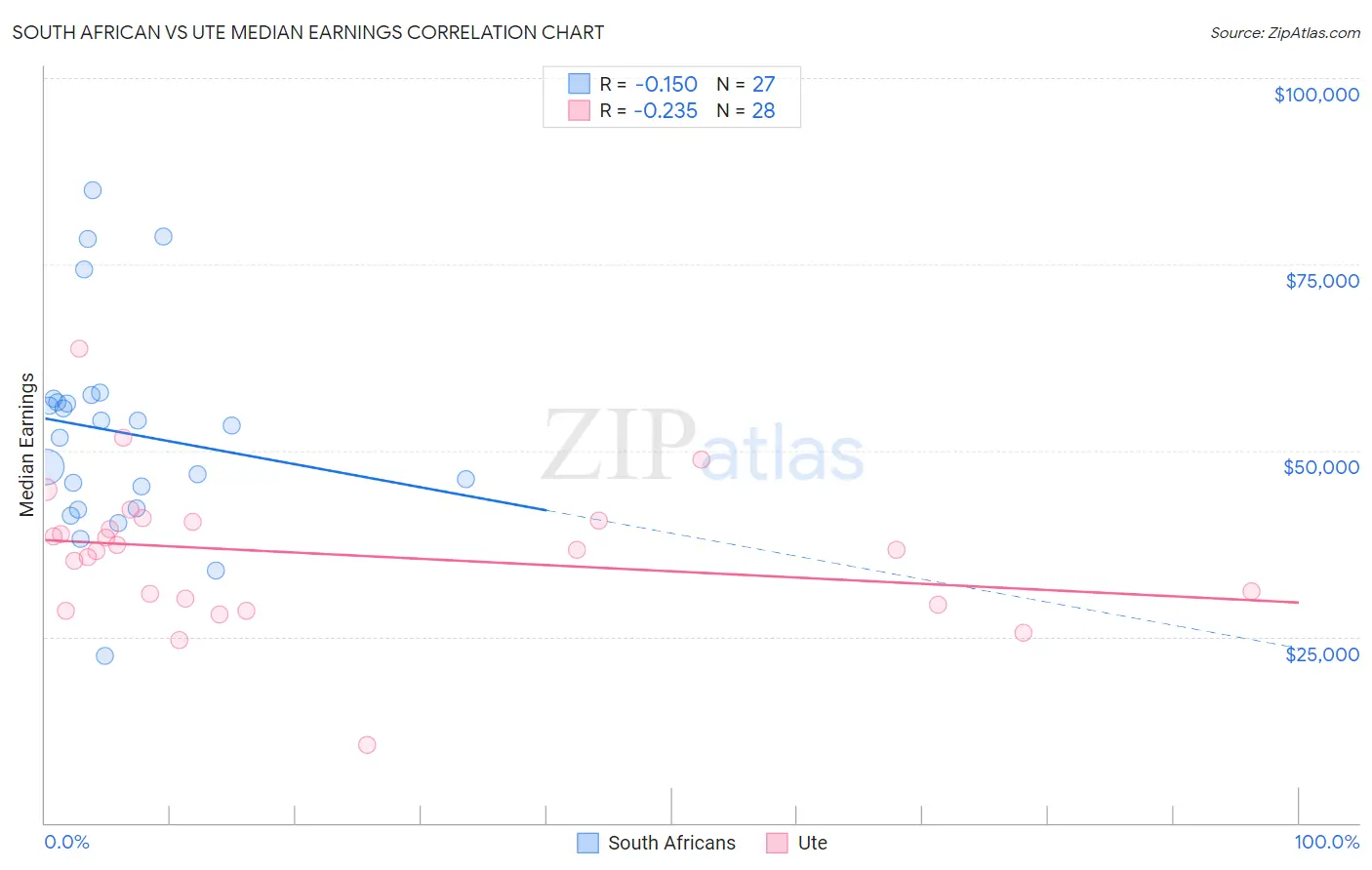 South African vs Ute Median Earnings