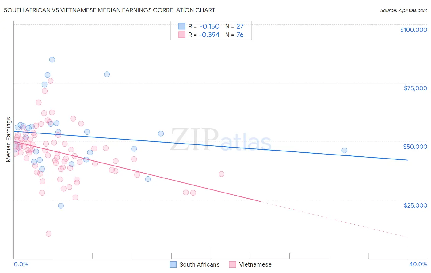 South African vs Vietnamese Median Earnings
