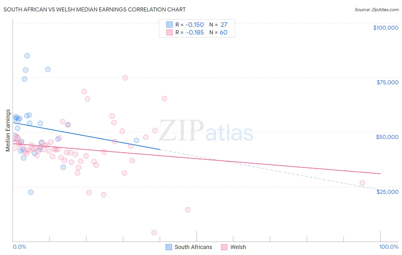 South African vs Welsh Median Earnings