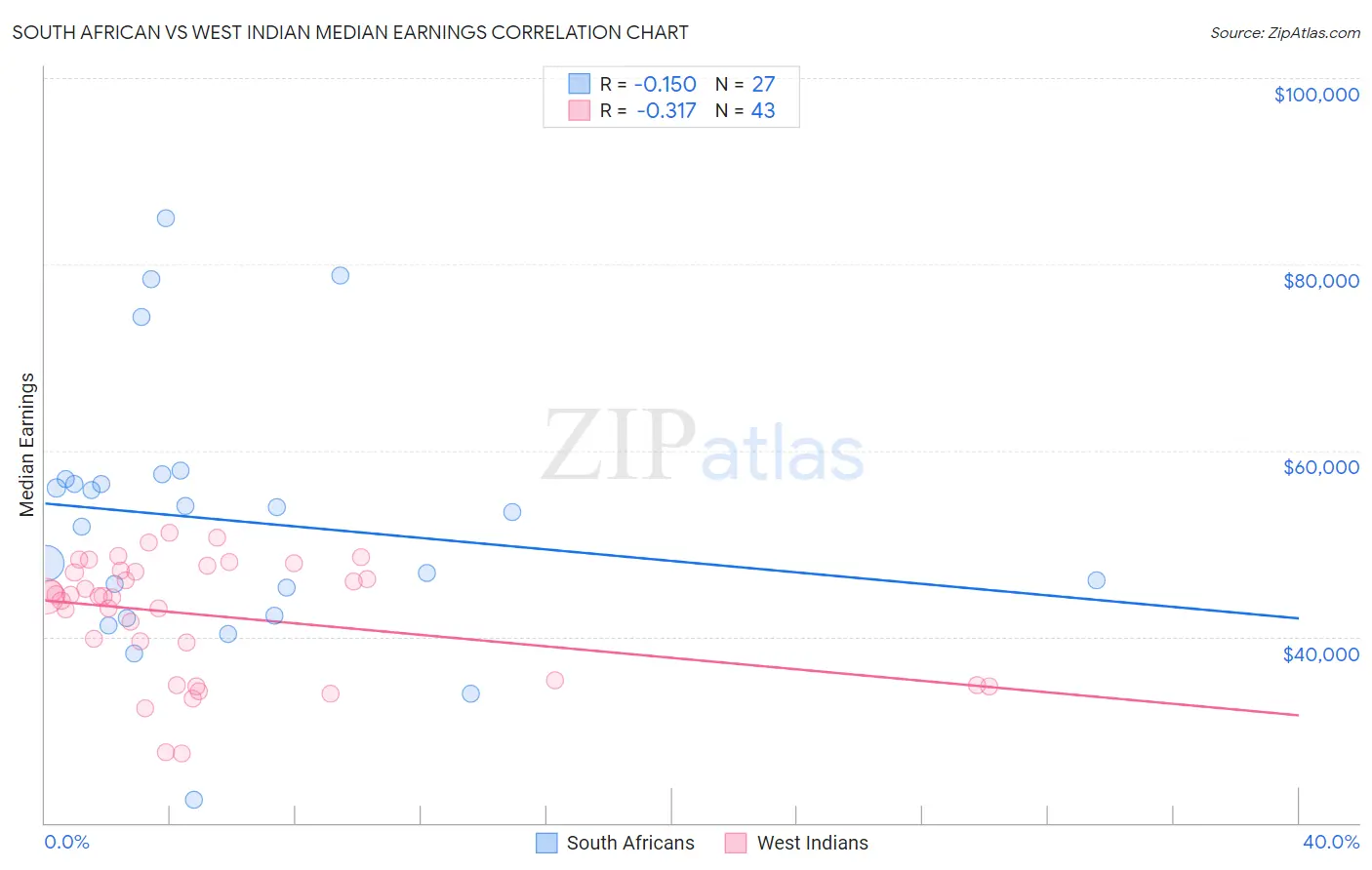 South African vs West Indian Median Earnings
