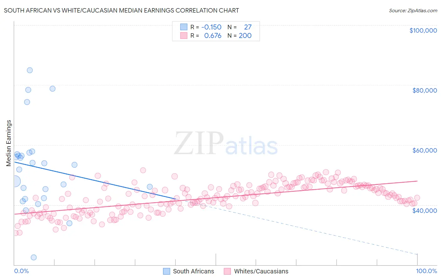 South African vs White/Caucasian Median Earnings