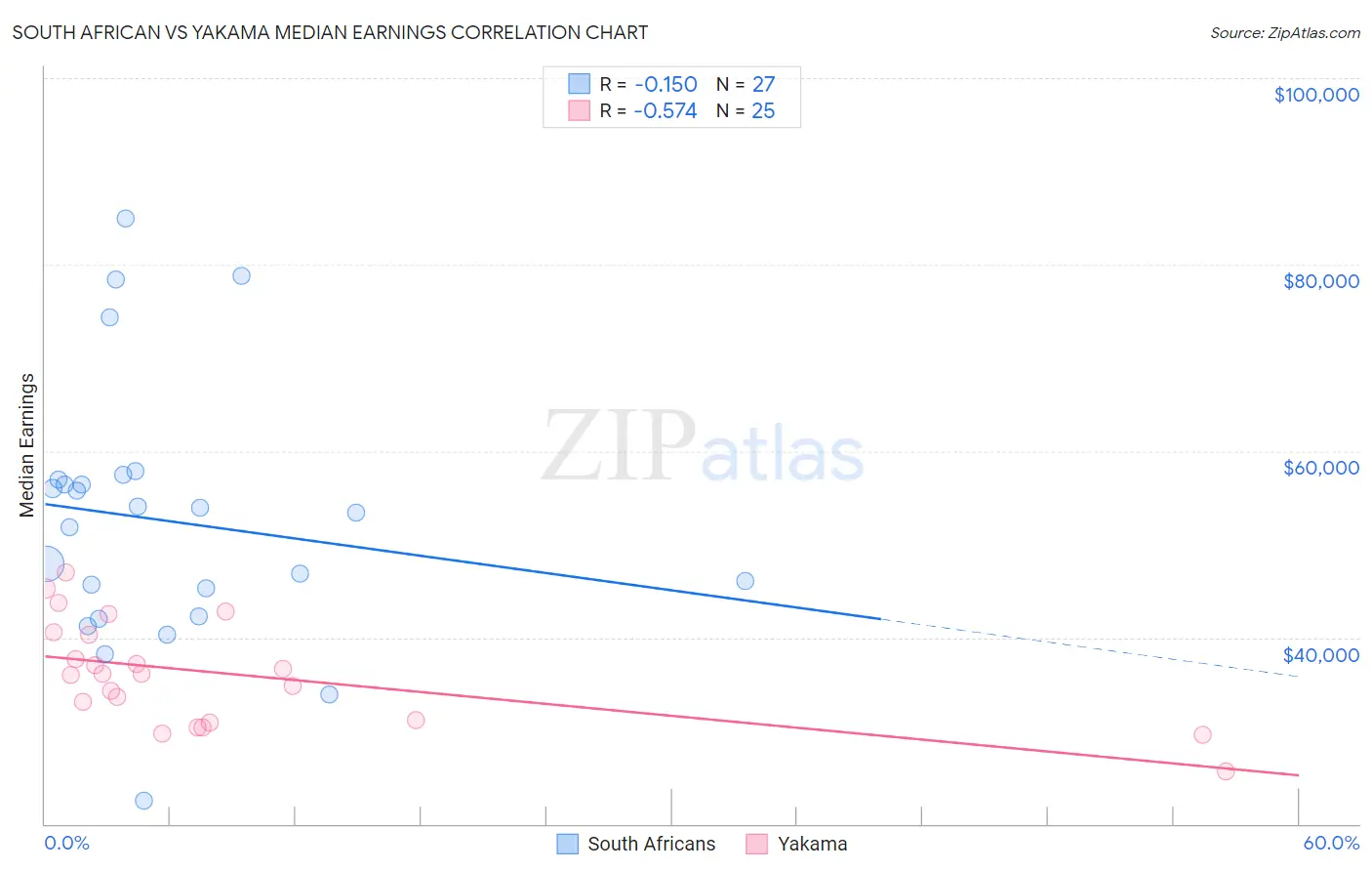 South African vs Yakama Median Earnings