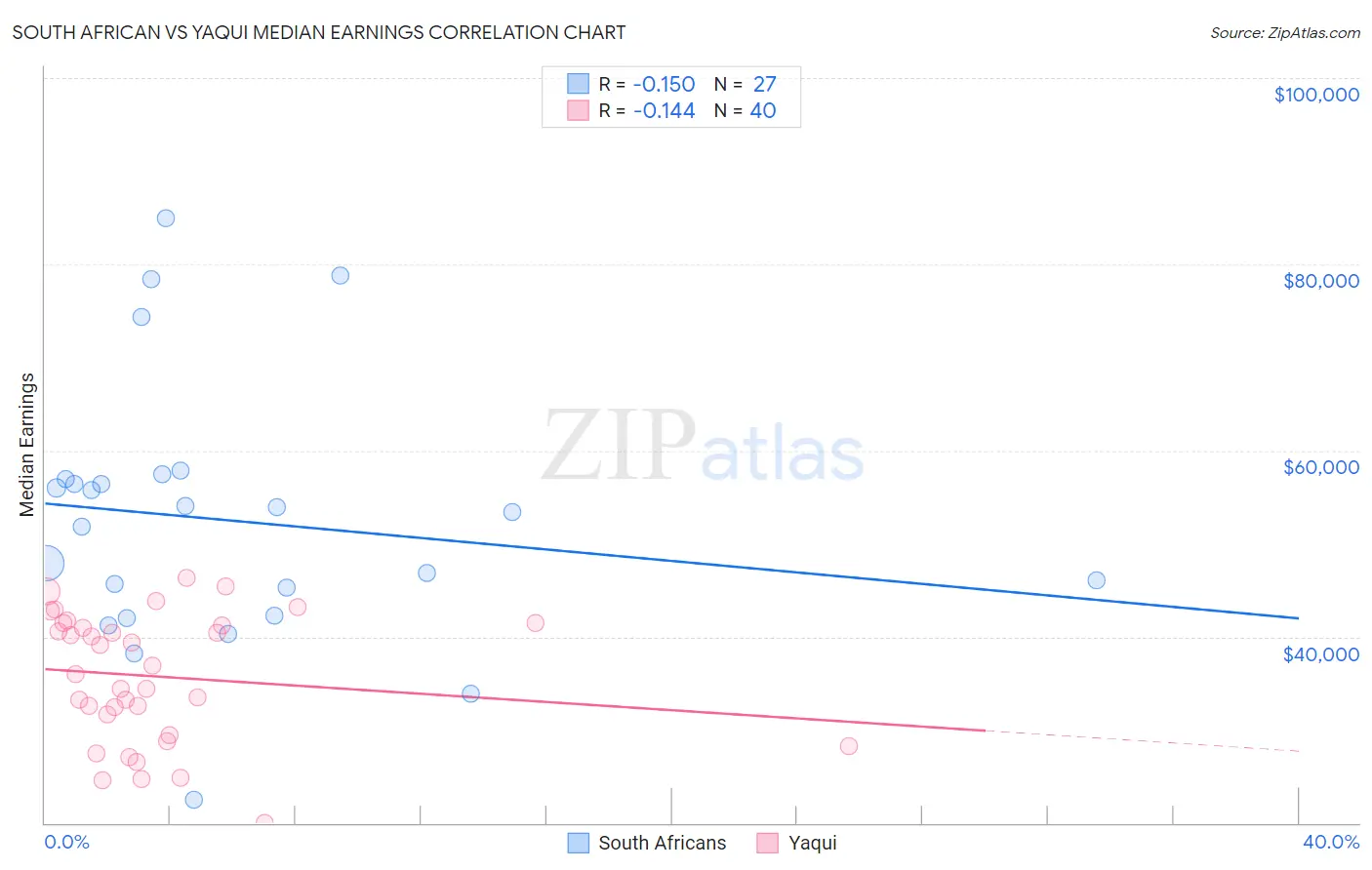South African vs Yaqui Median Earnings