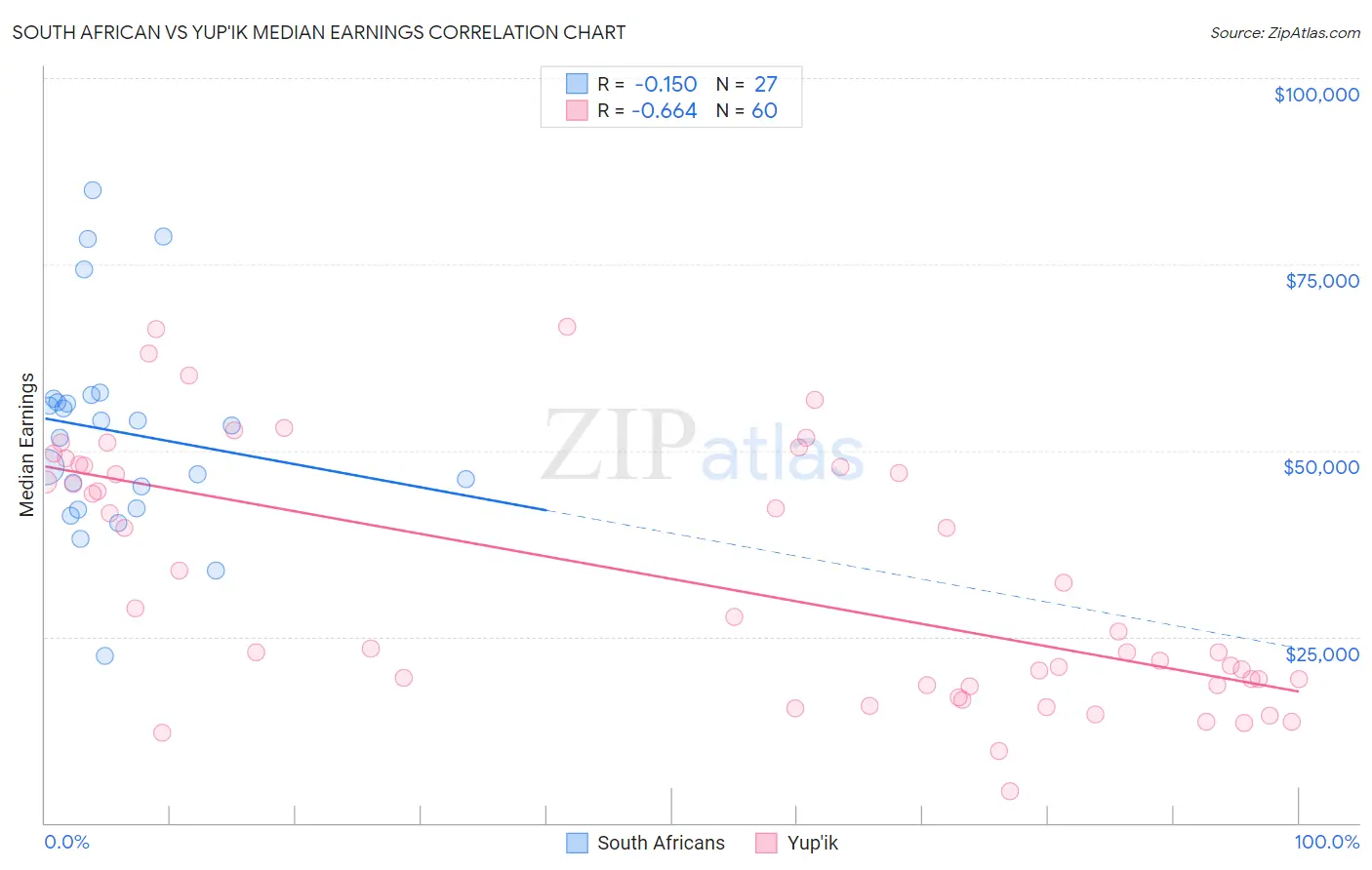 South African vs Yup'ik Median Earnings