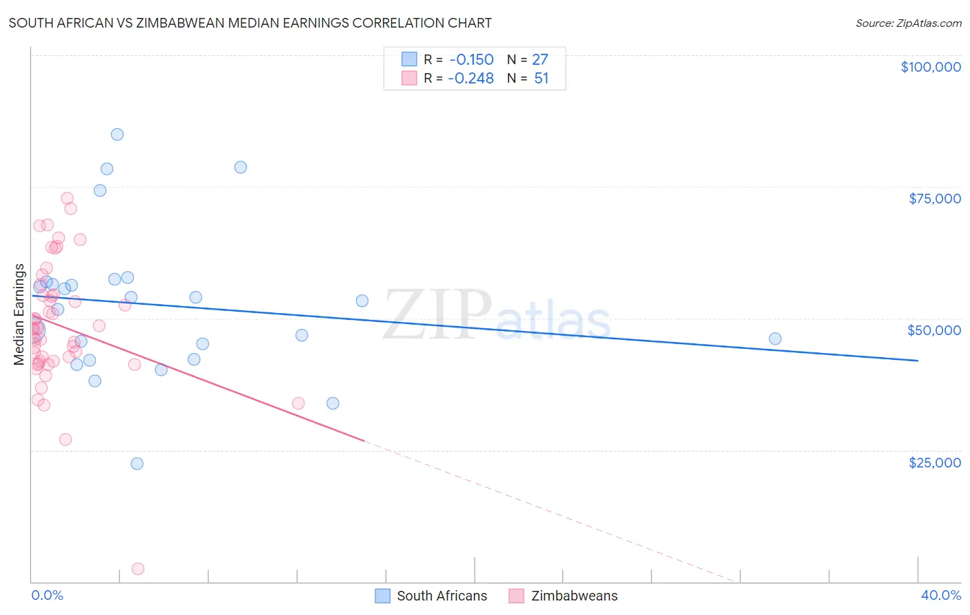 South African vs Zimbabwean Median Earnings