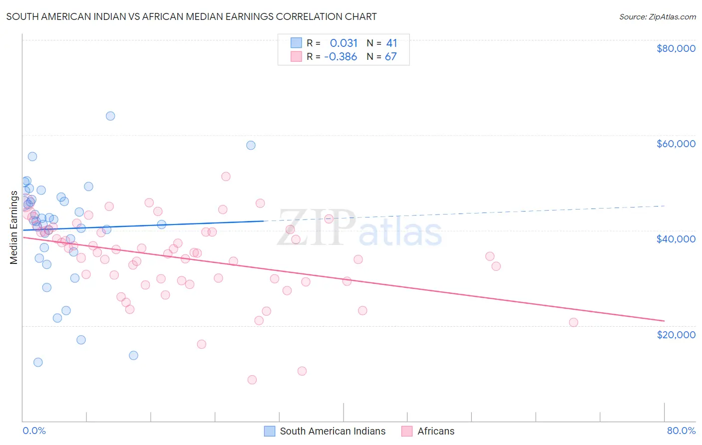 South American Indian vs African Median Earnings