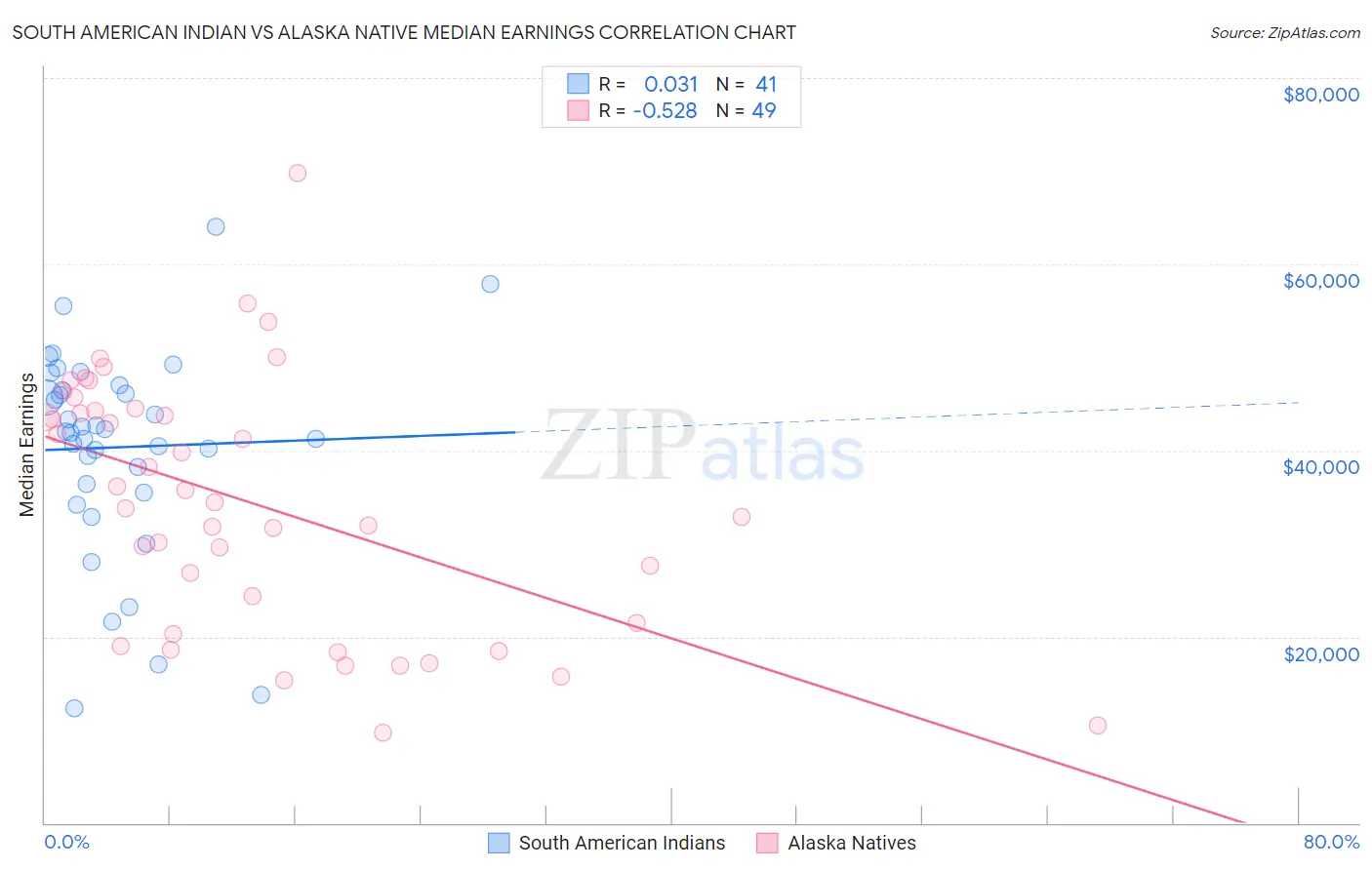 South American Indian vs Alaska Native Median Earnings