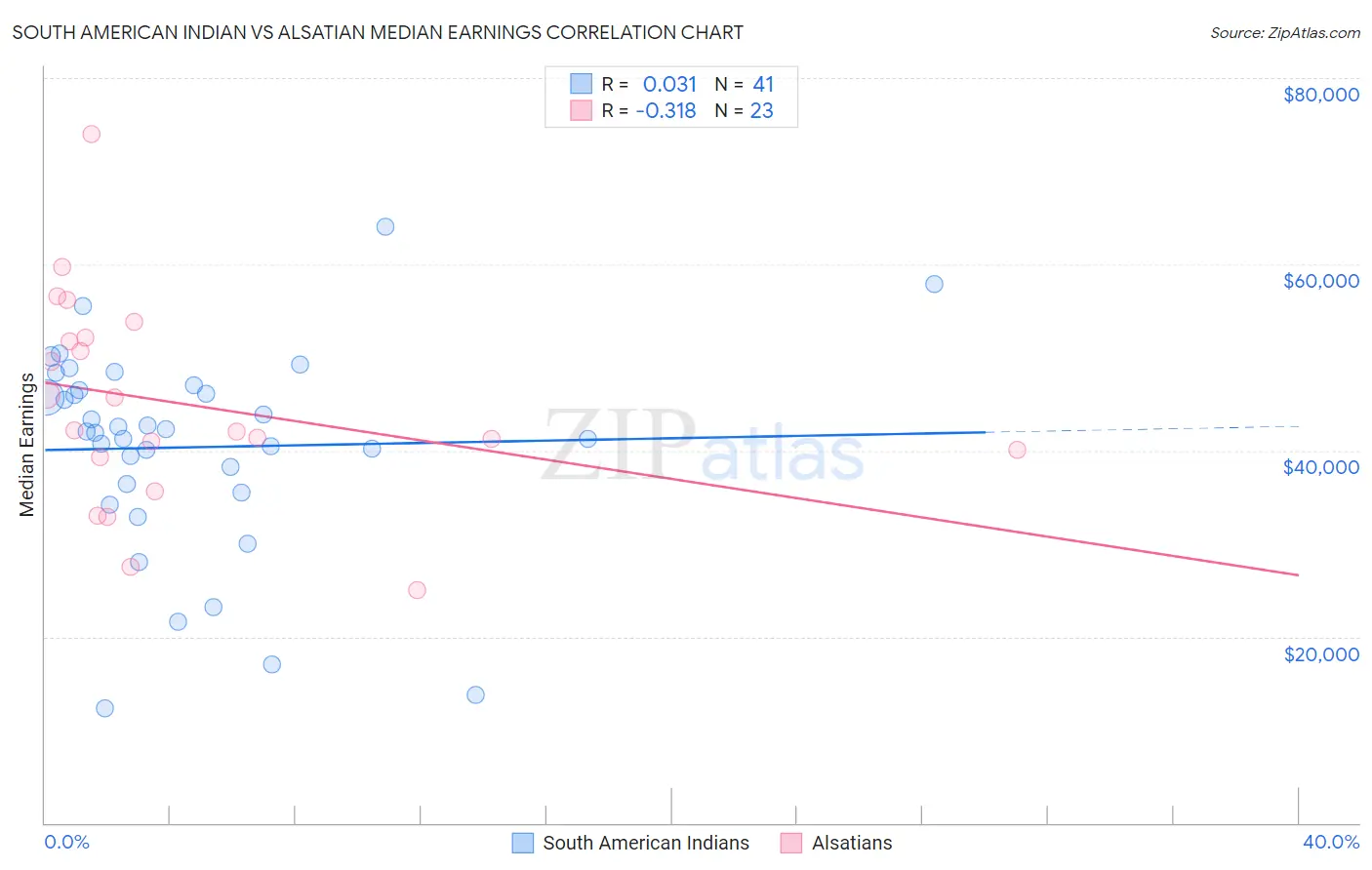 South American Indian vs Alsatian Median Earnings