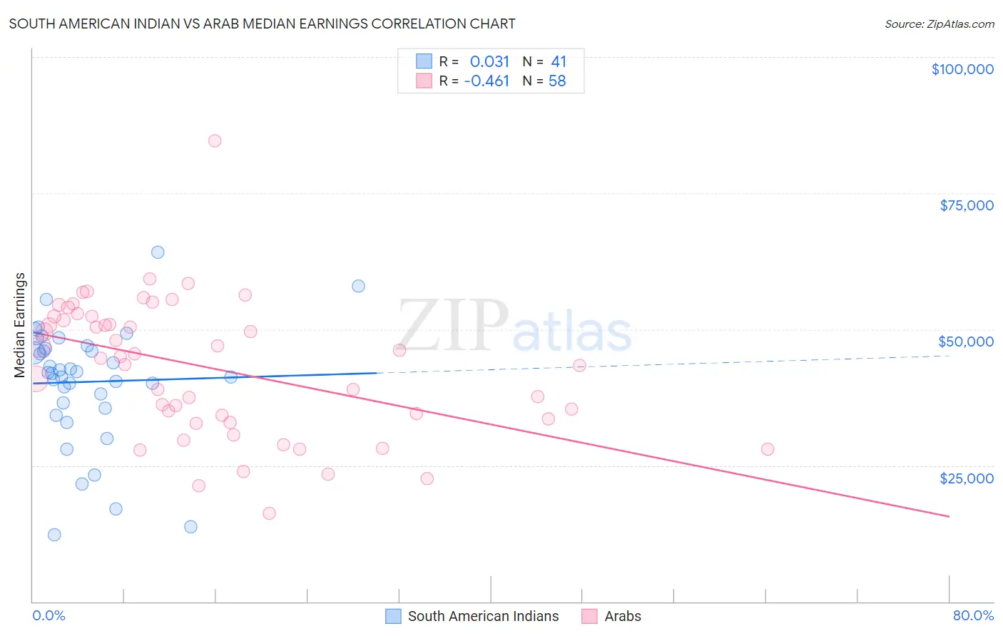 South American Indian vs Arab Median Earnings