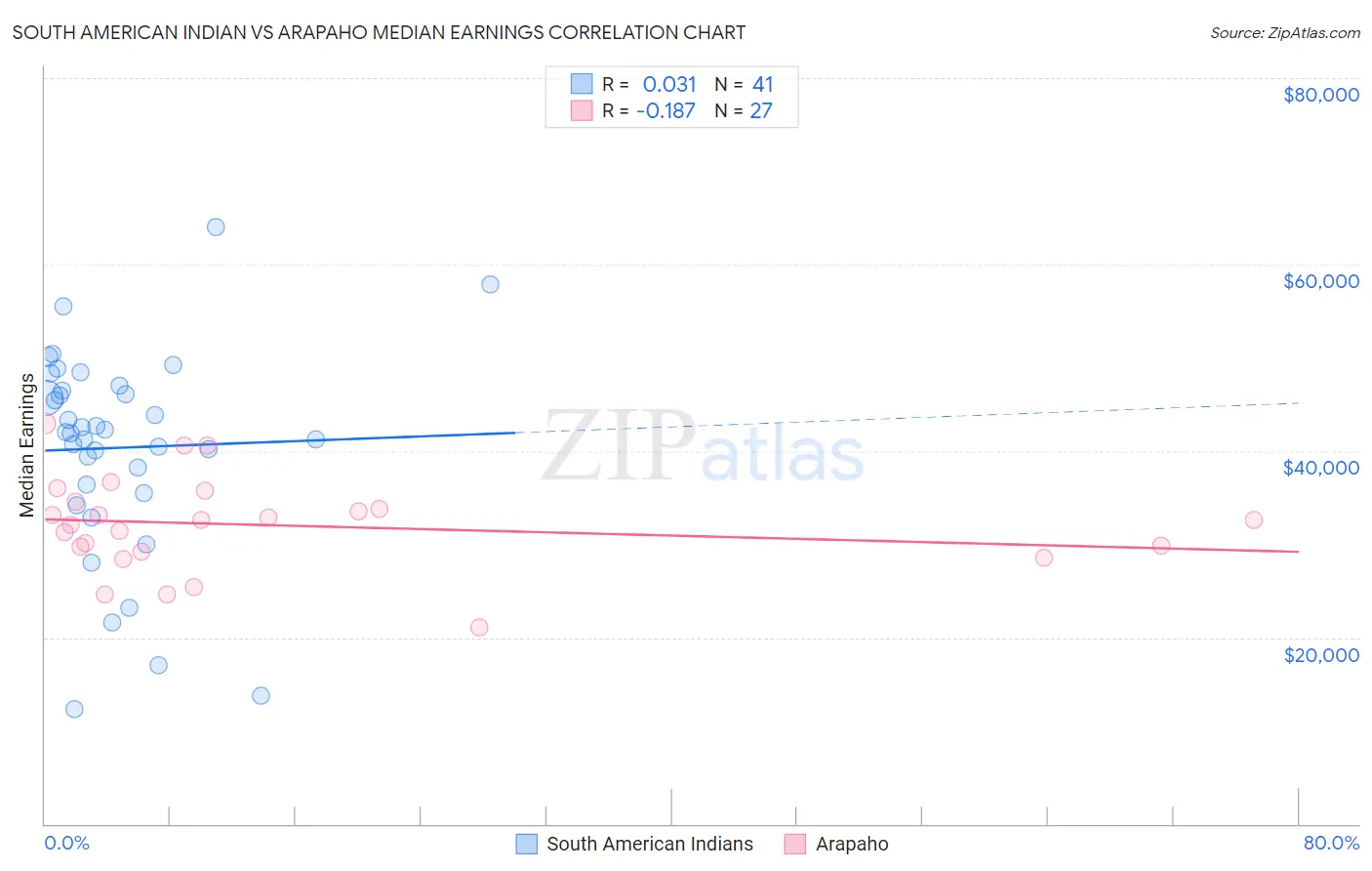 South American Indian vs Arapaho Median Earnings