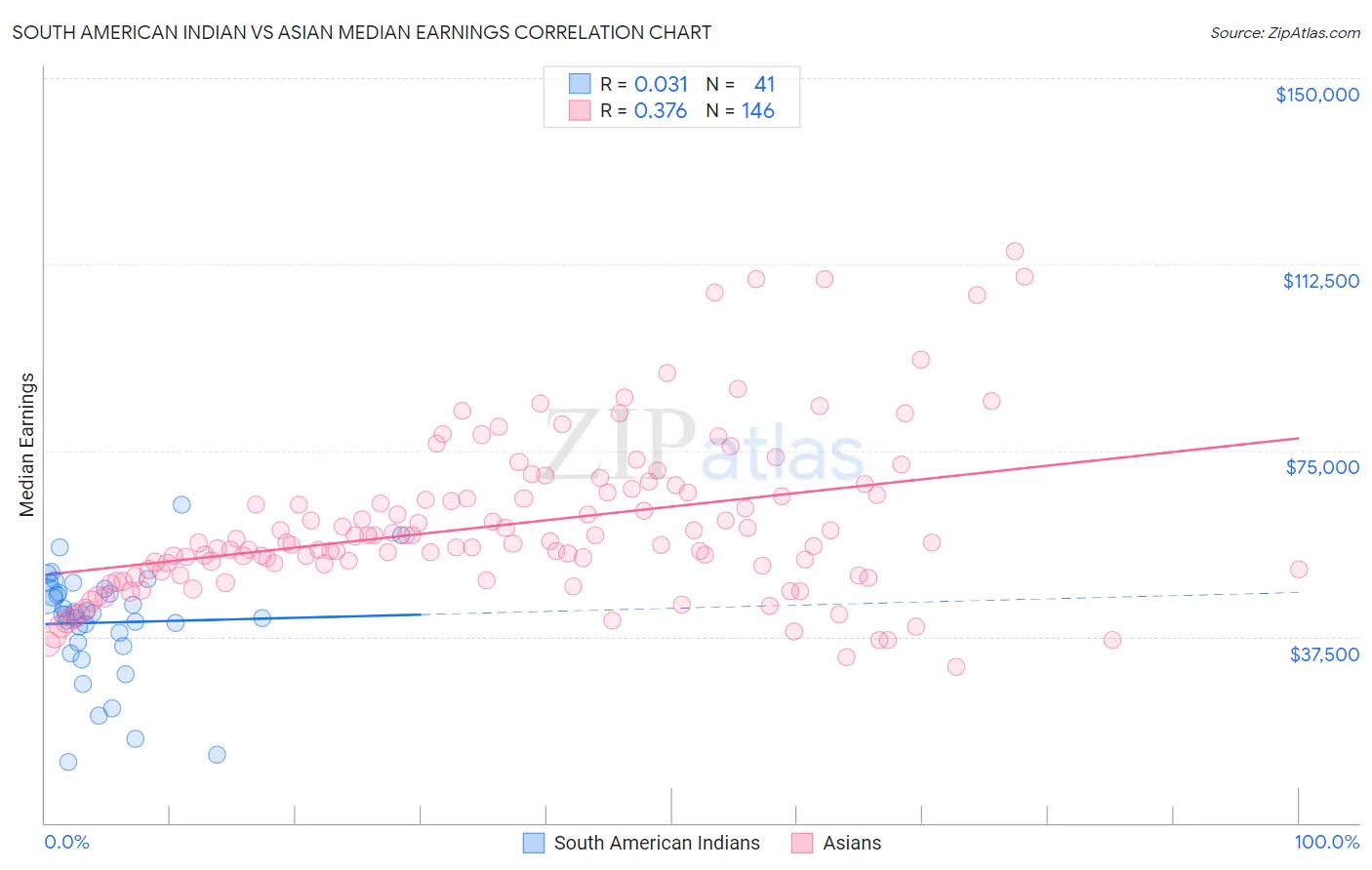 South American Indian vs Asian Median Earnings