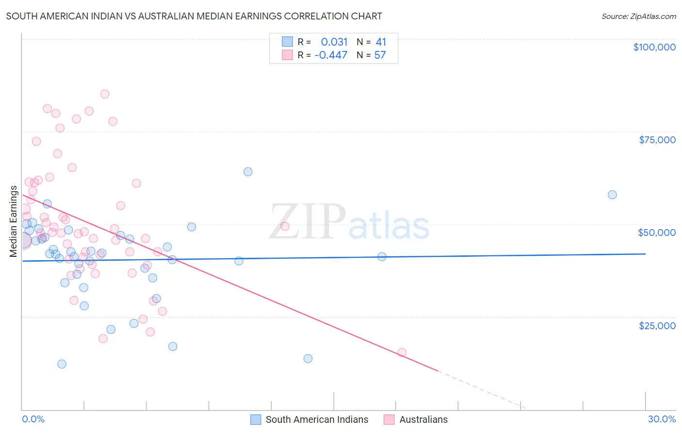 South American Indian vs Australian Median Earnings