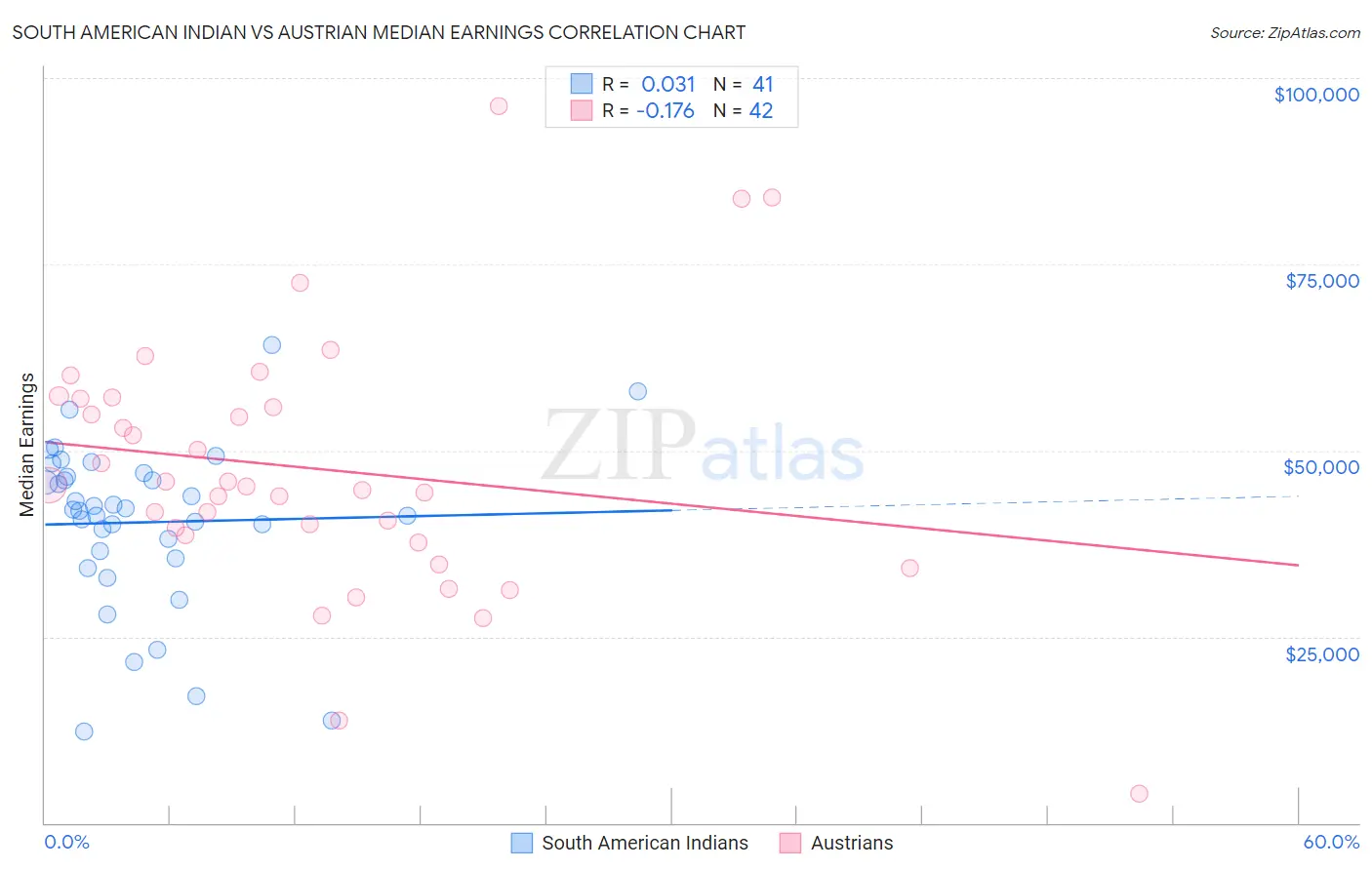 South American Indian vs Austrian Median Earnings