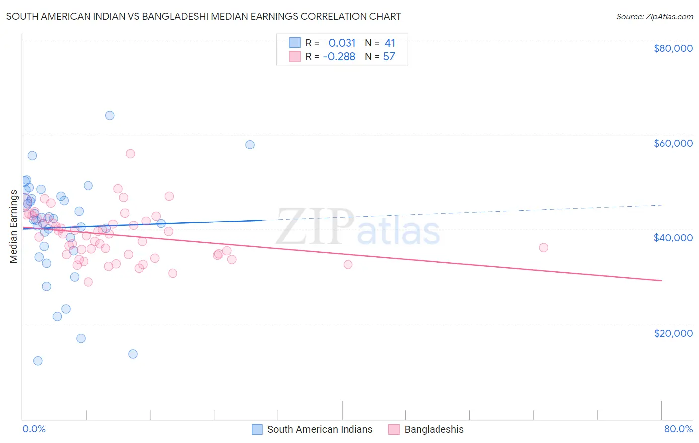 South American Indian vs Bangladeshi Median Earnings