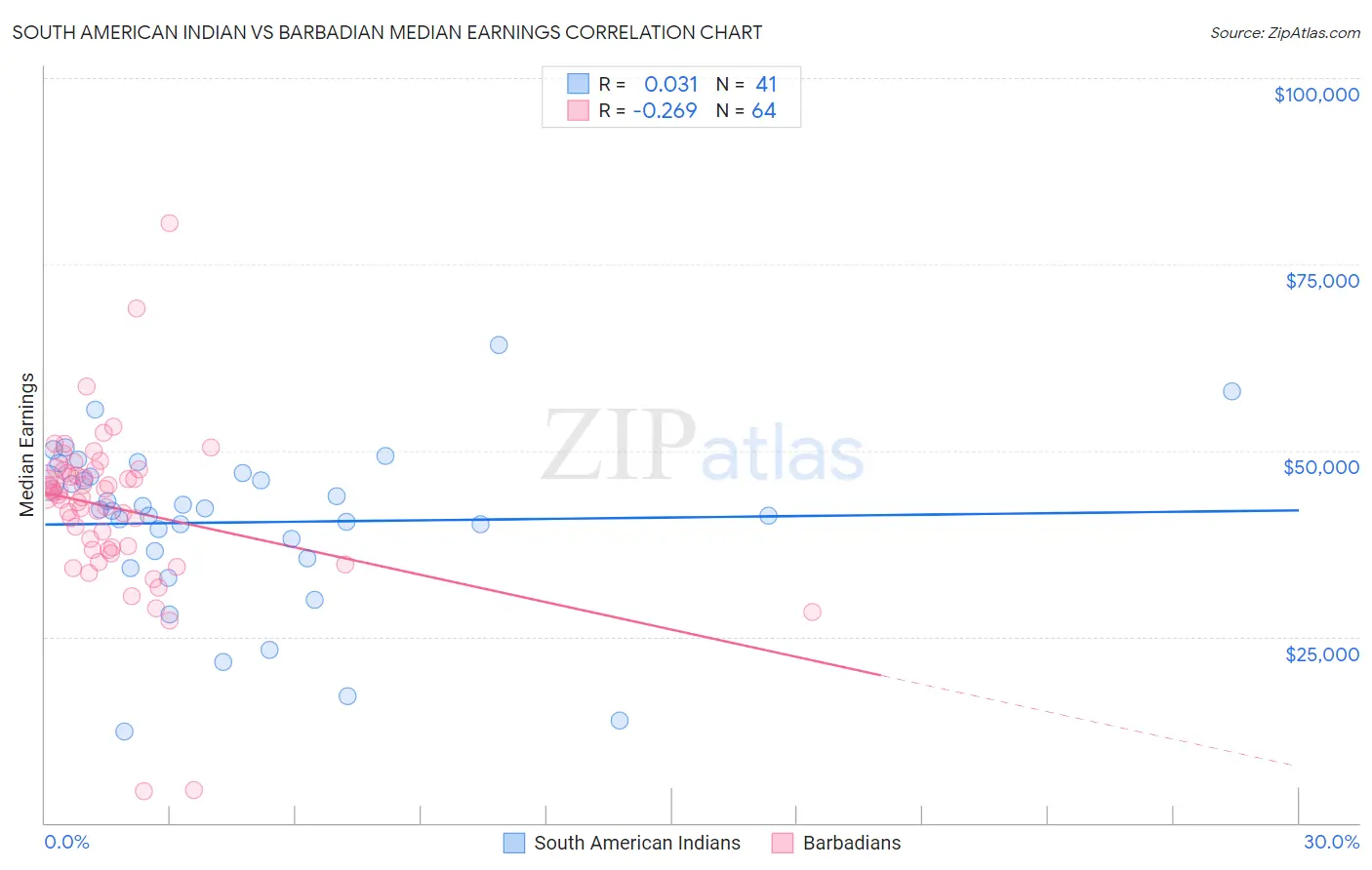 South American Indian vs Barbadian Median Earnings