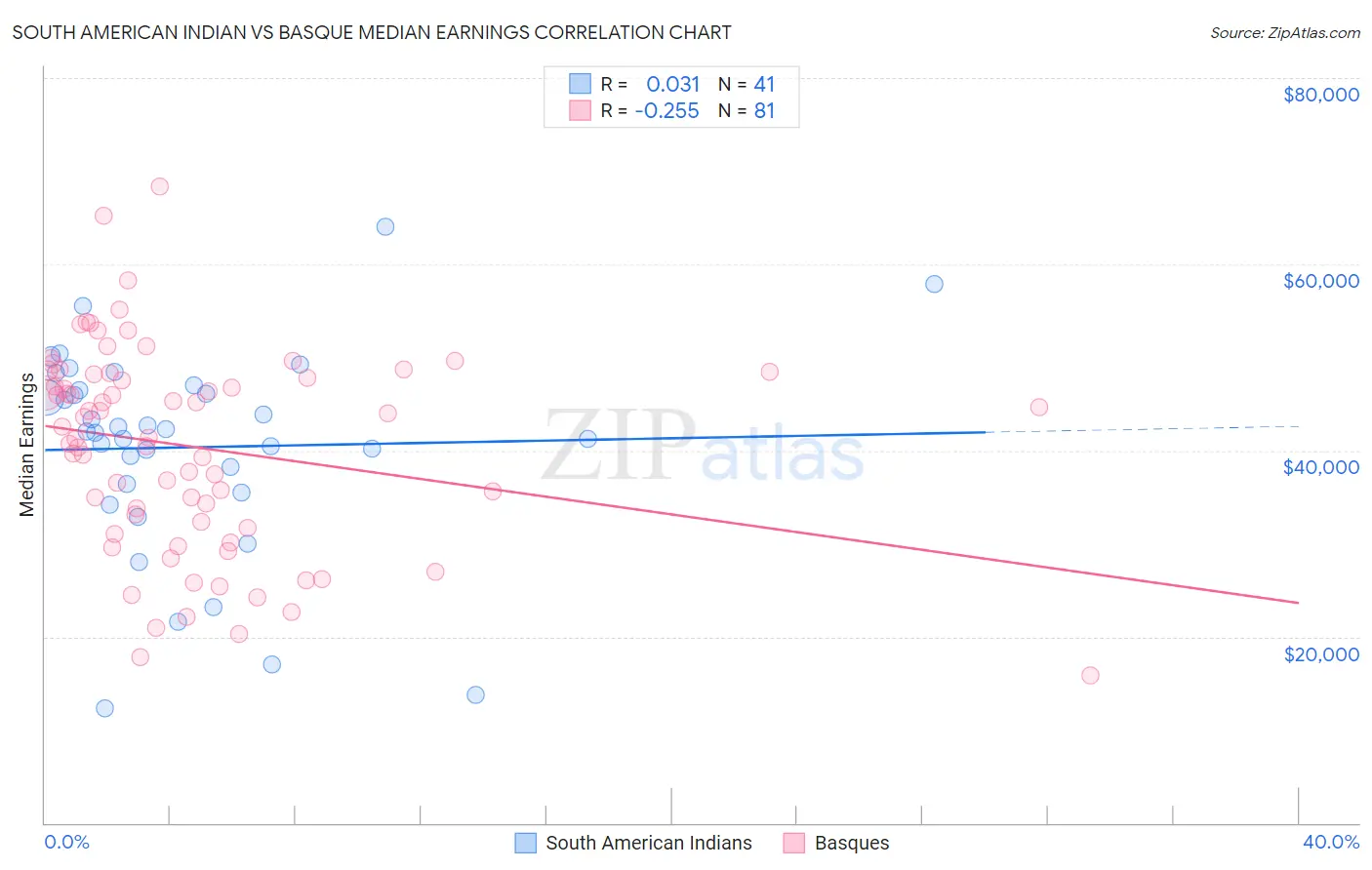 South American Indian vs Basque Median Earnings