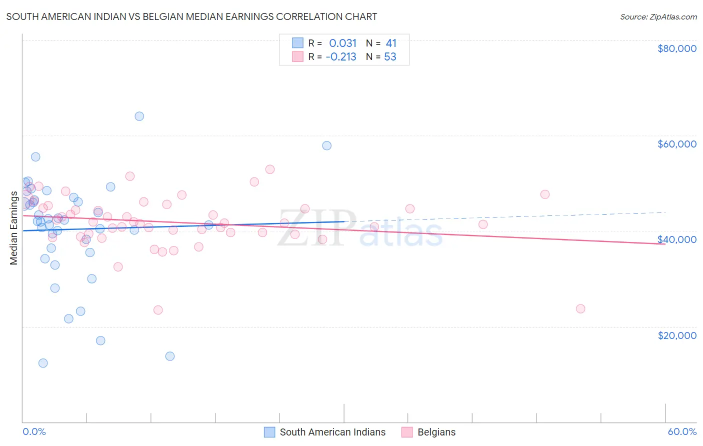 South American Indian vs Belgian Median Earnings